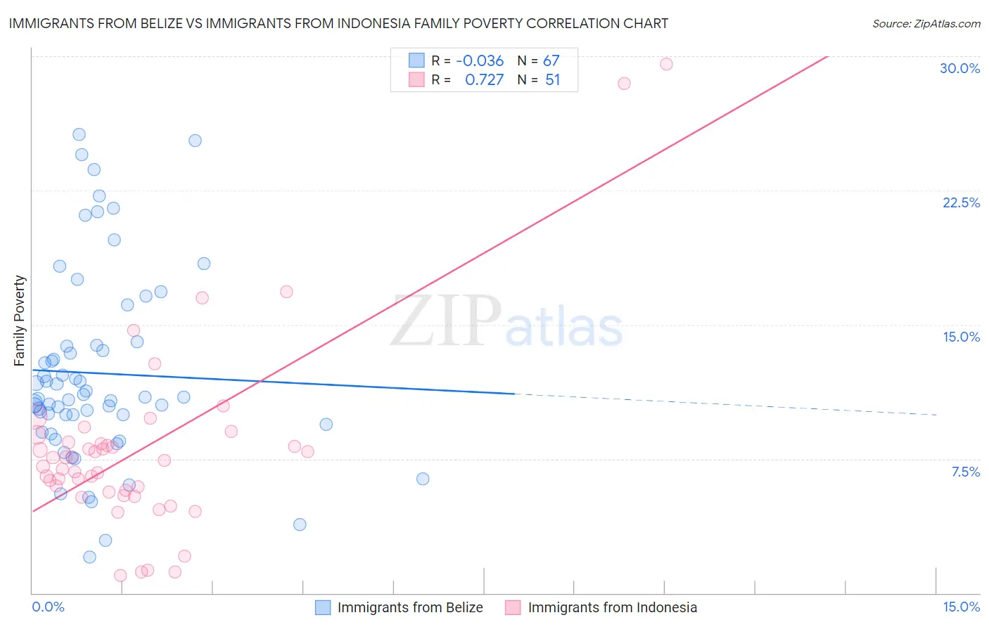 Immigrants from Belize vs Immigrants from Indonesia Family Poverty