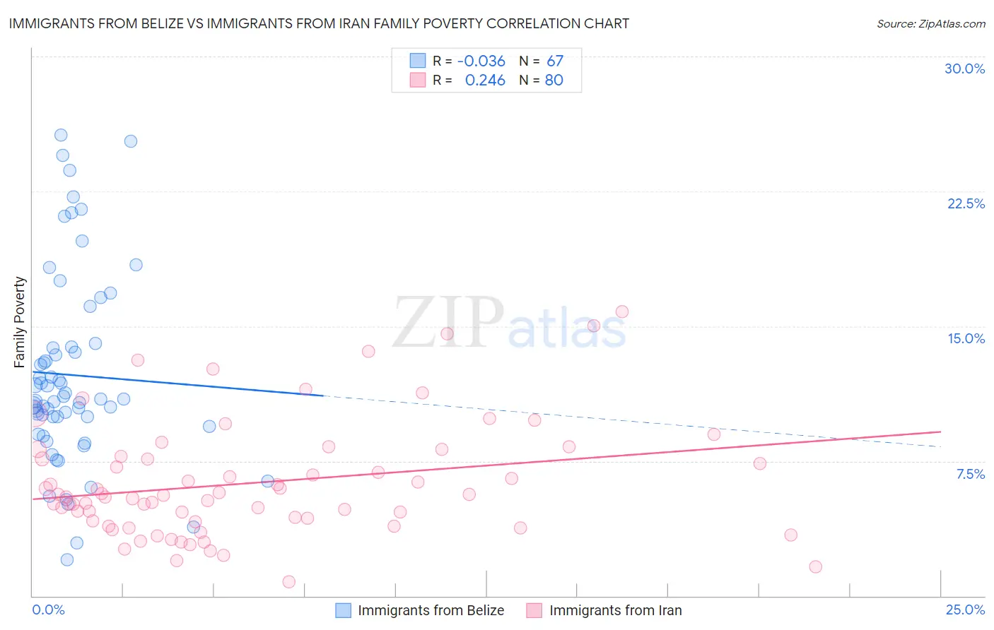 Immigrants from Belize vs Immigrants from Iran Family Poverty
