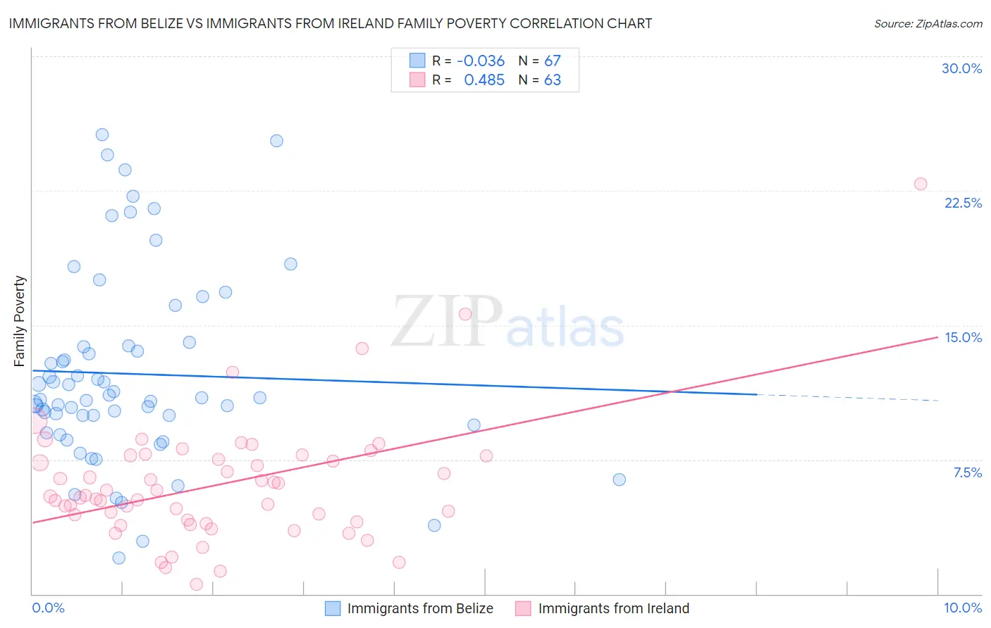 Immigrants from Belize vs Immigrants from Ireland Family Poverty