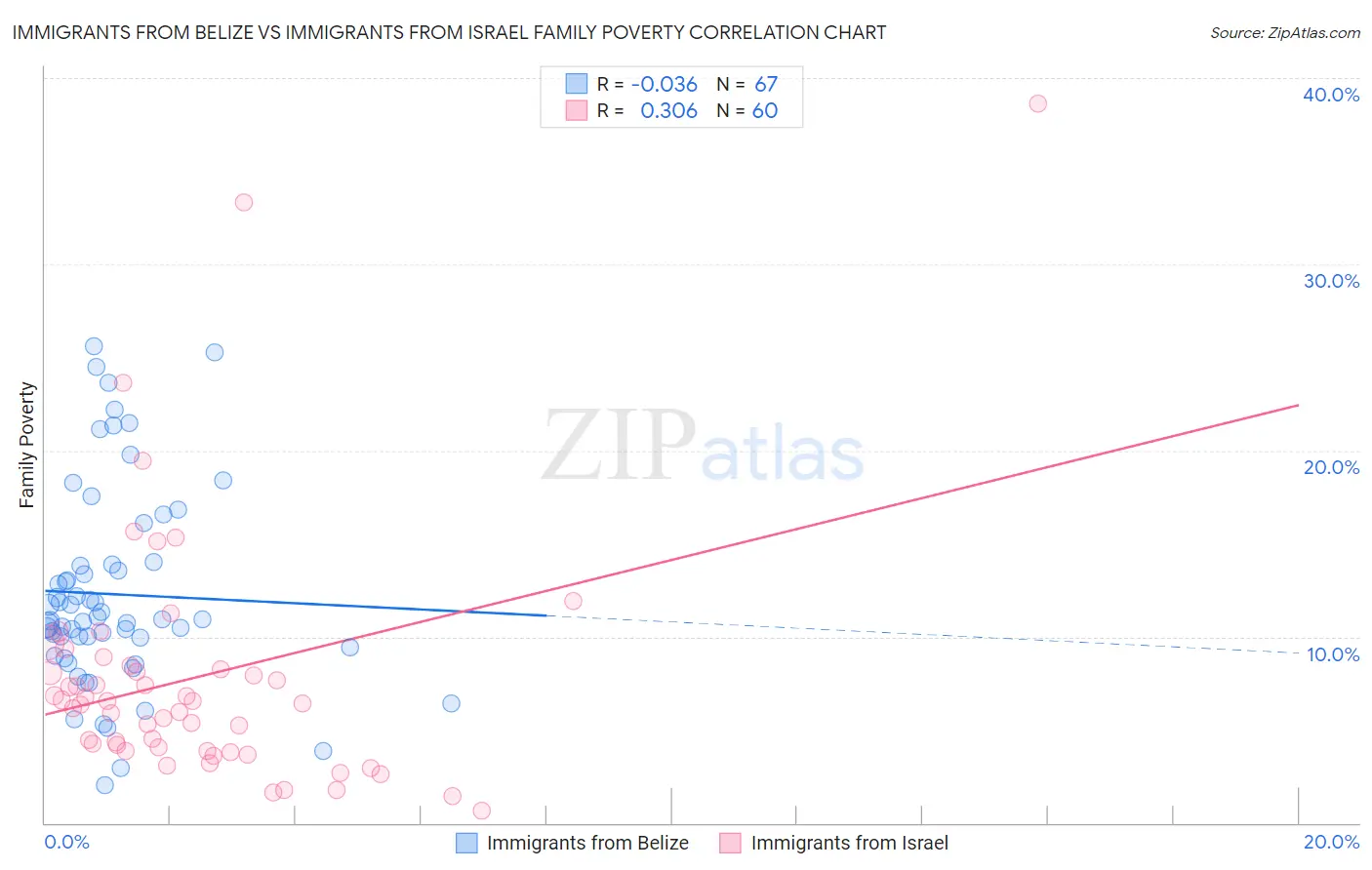Immigrants from Belize vs Immigrants from Israel Family Poverty