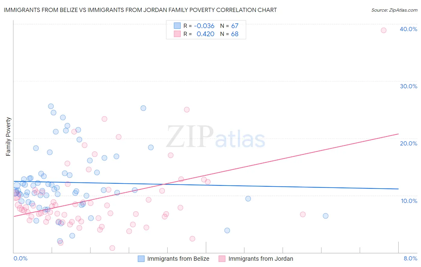 Immigrants from Belize vs Immigrants from Jordan Family Poverty