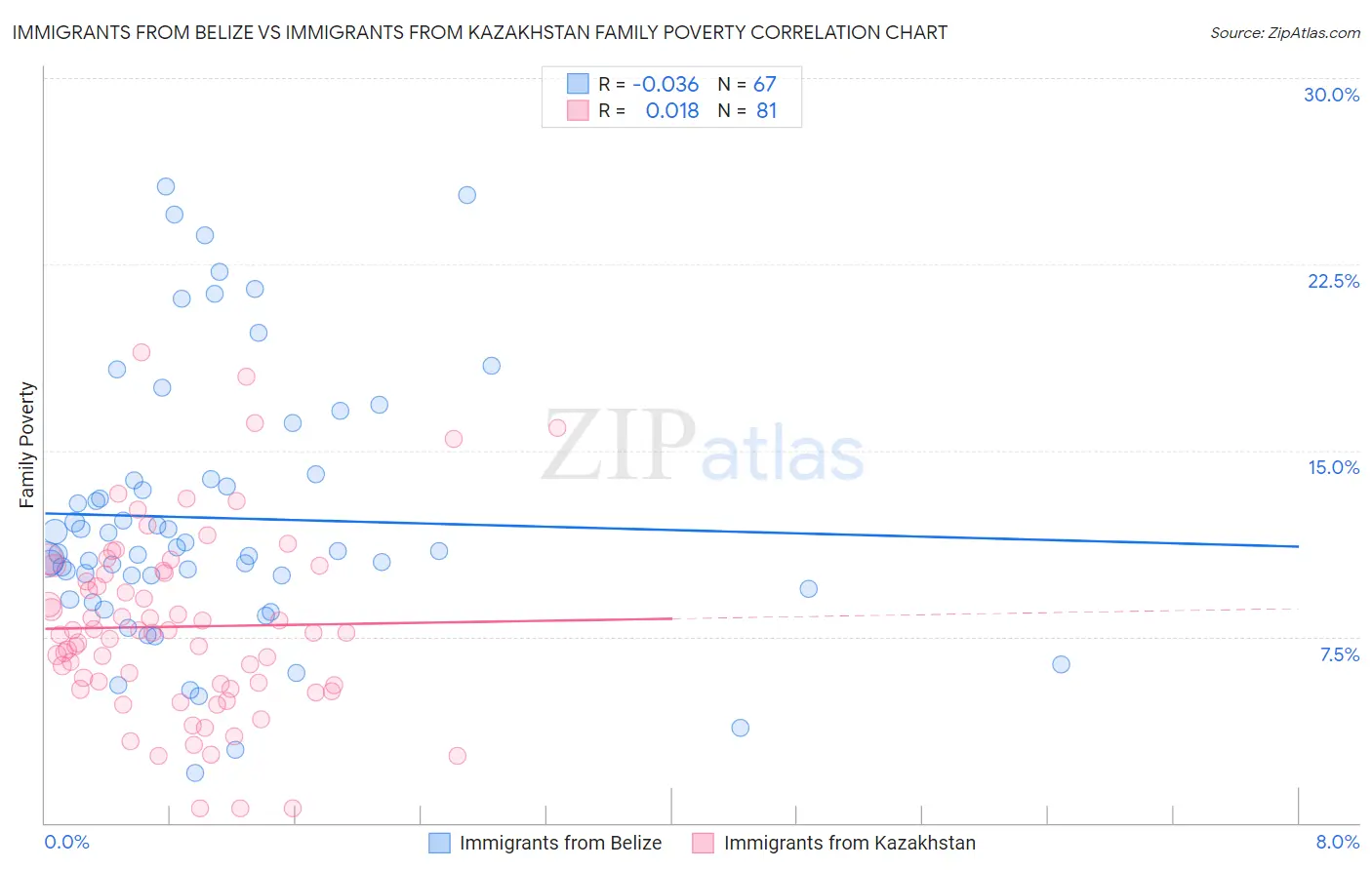 Immigrants from Belize vs Immigrants from Kazakhstan Family Poverty