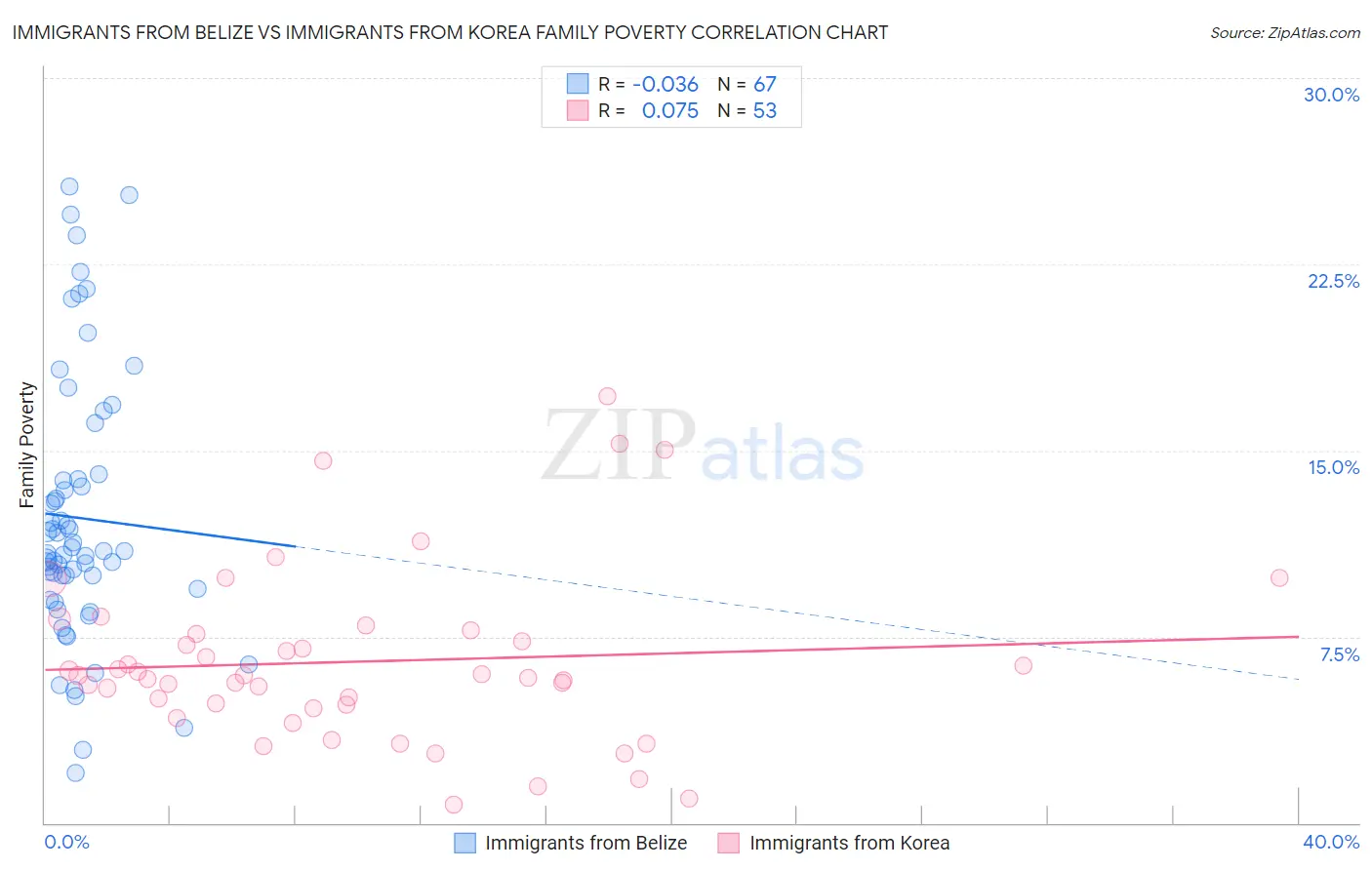 Immigrants from Belize vs Immigrants from Korea Family Poverty