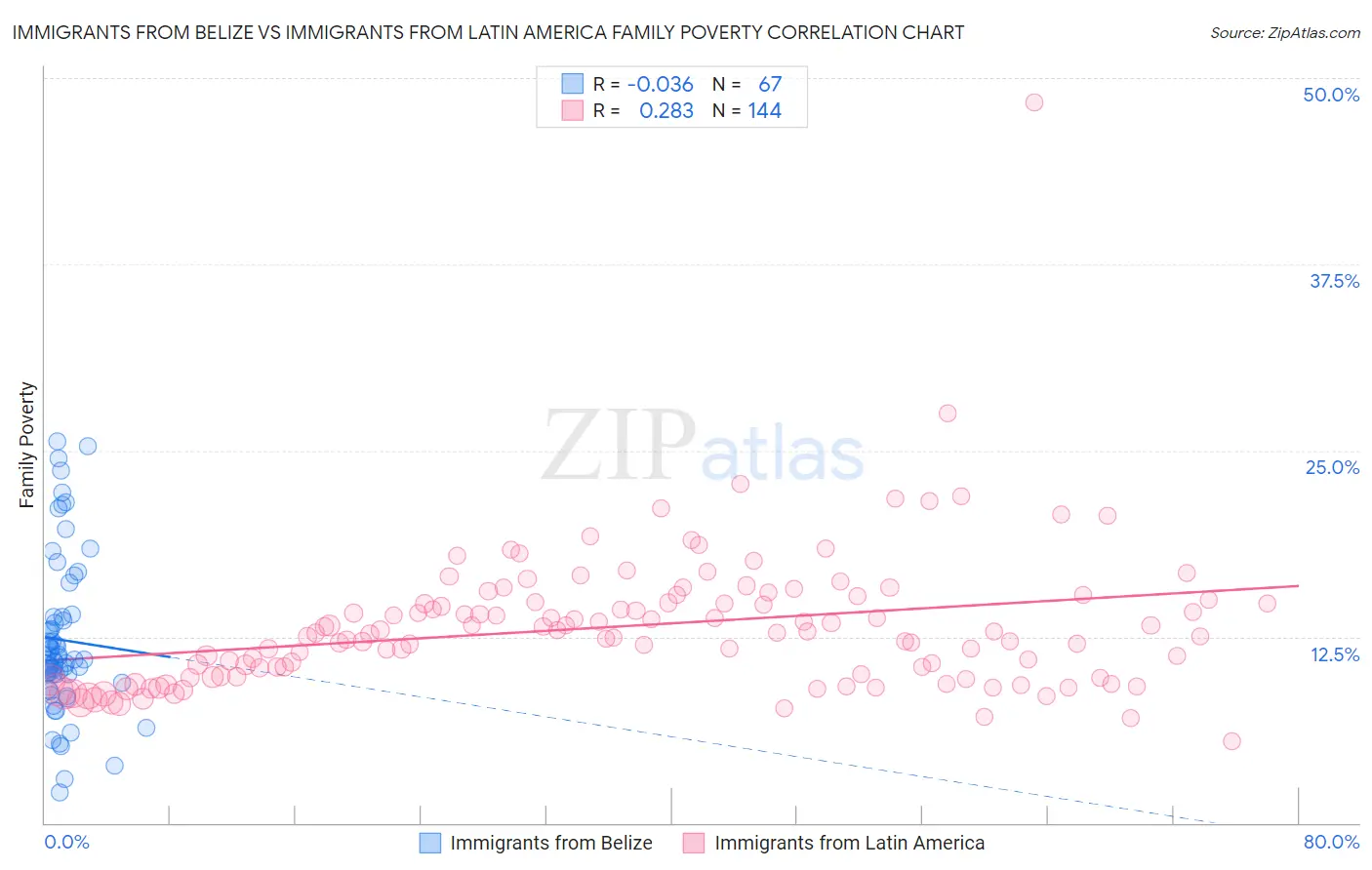 Immigrants from Belize vs Immigrants from Latin America Family Poverty