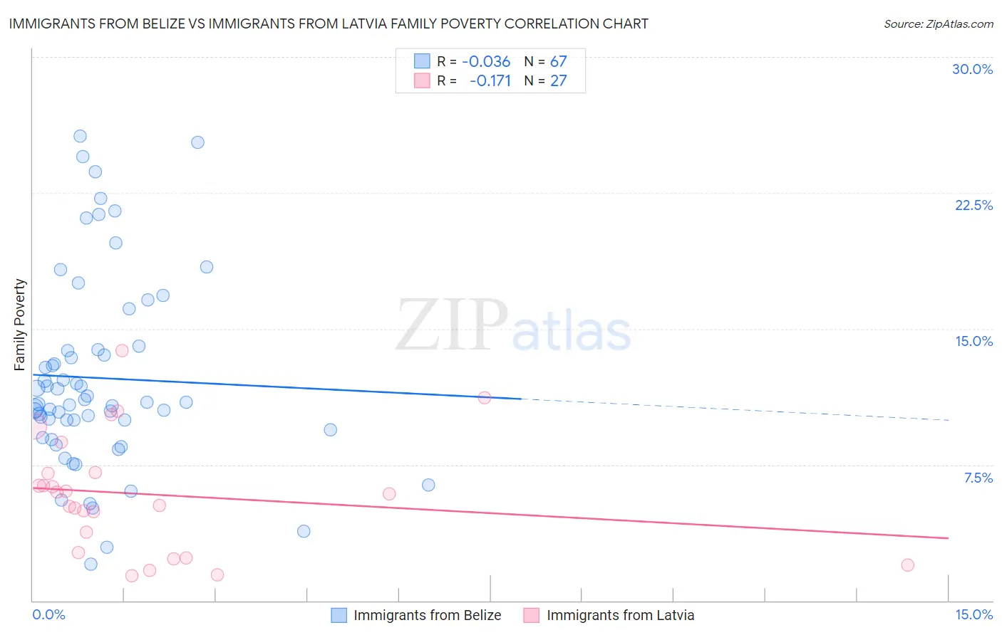 Immigrants from Belize vs Immigrants from Latvia Family Poverty