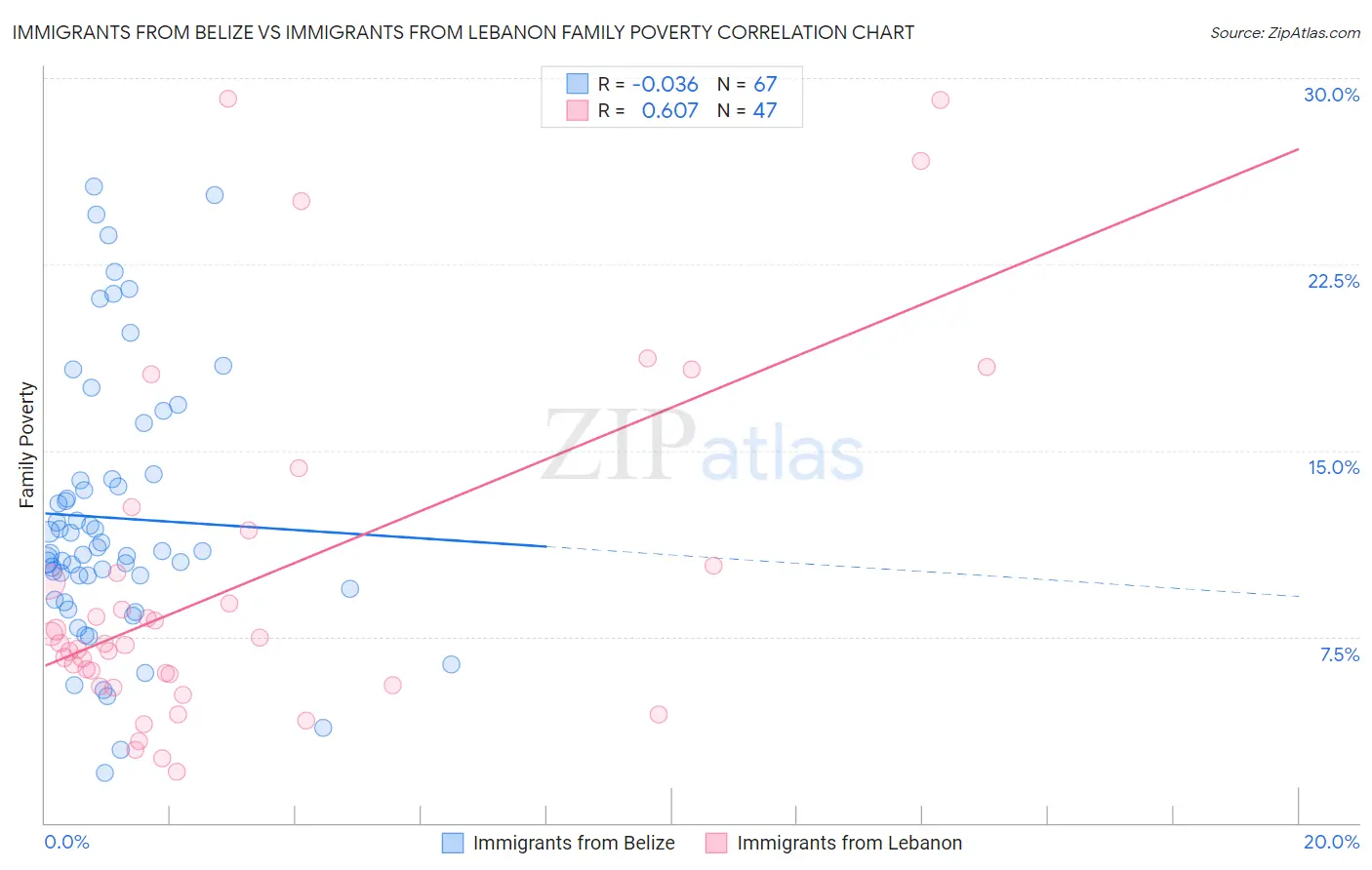 Immigrants from Belize vs Immigrants from Lebanon Family Poverty