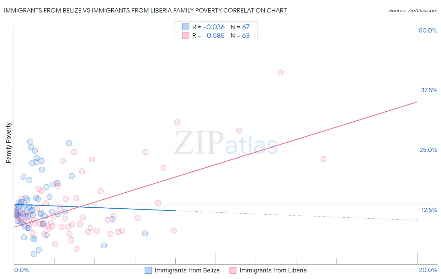 Immigrants from Belize vs Immigrants from Liberia Family Poverty