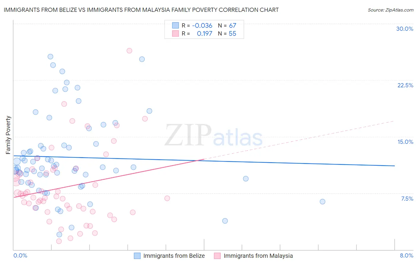 Immigrants from Belize vs Immigrants from Malaysia Family Poverty