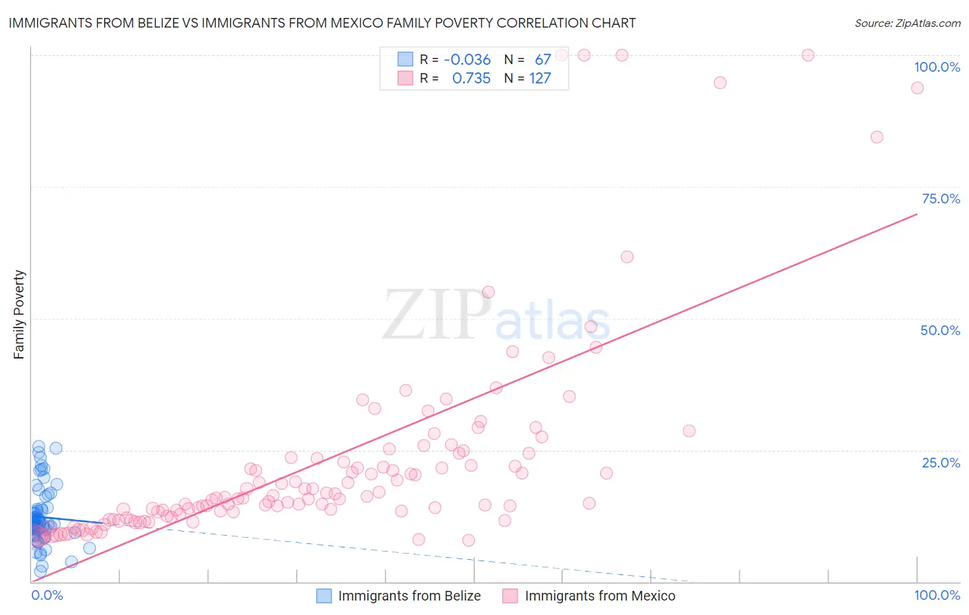 Immigrants from Belize vs Immigrants from Mexico Family Poverty