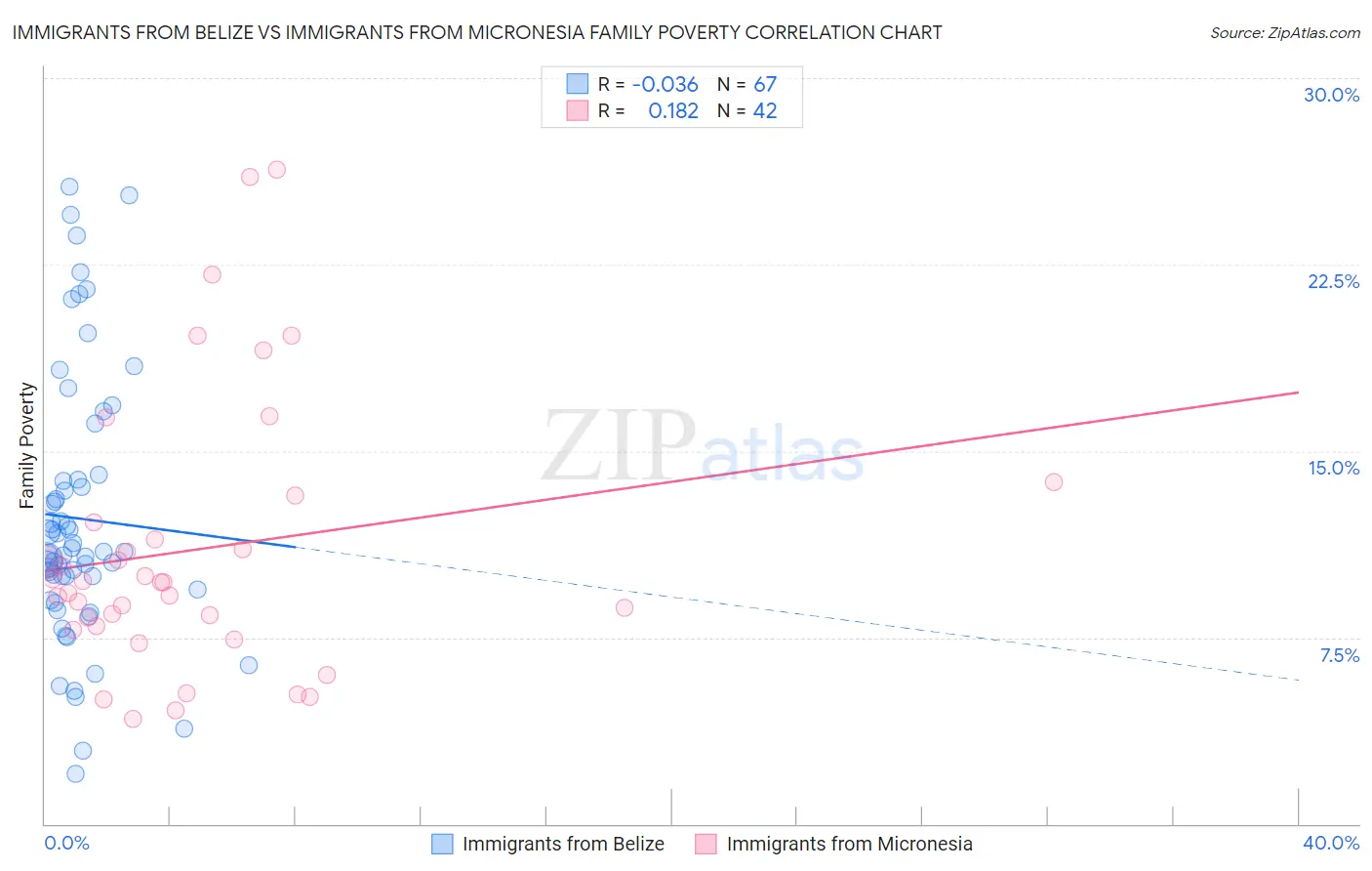 Immigrants from Belize vs Immigrants from Micronesia Family Poverty