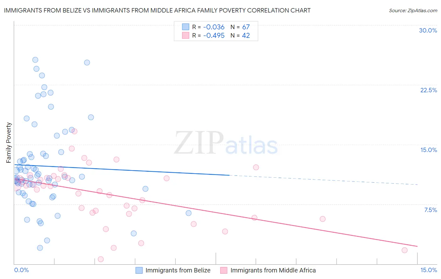 Immigrants from Belize vs Immigrants from Middle Africa Family Poverty