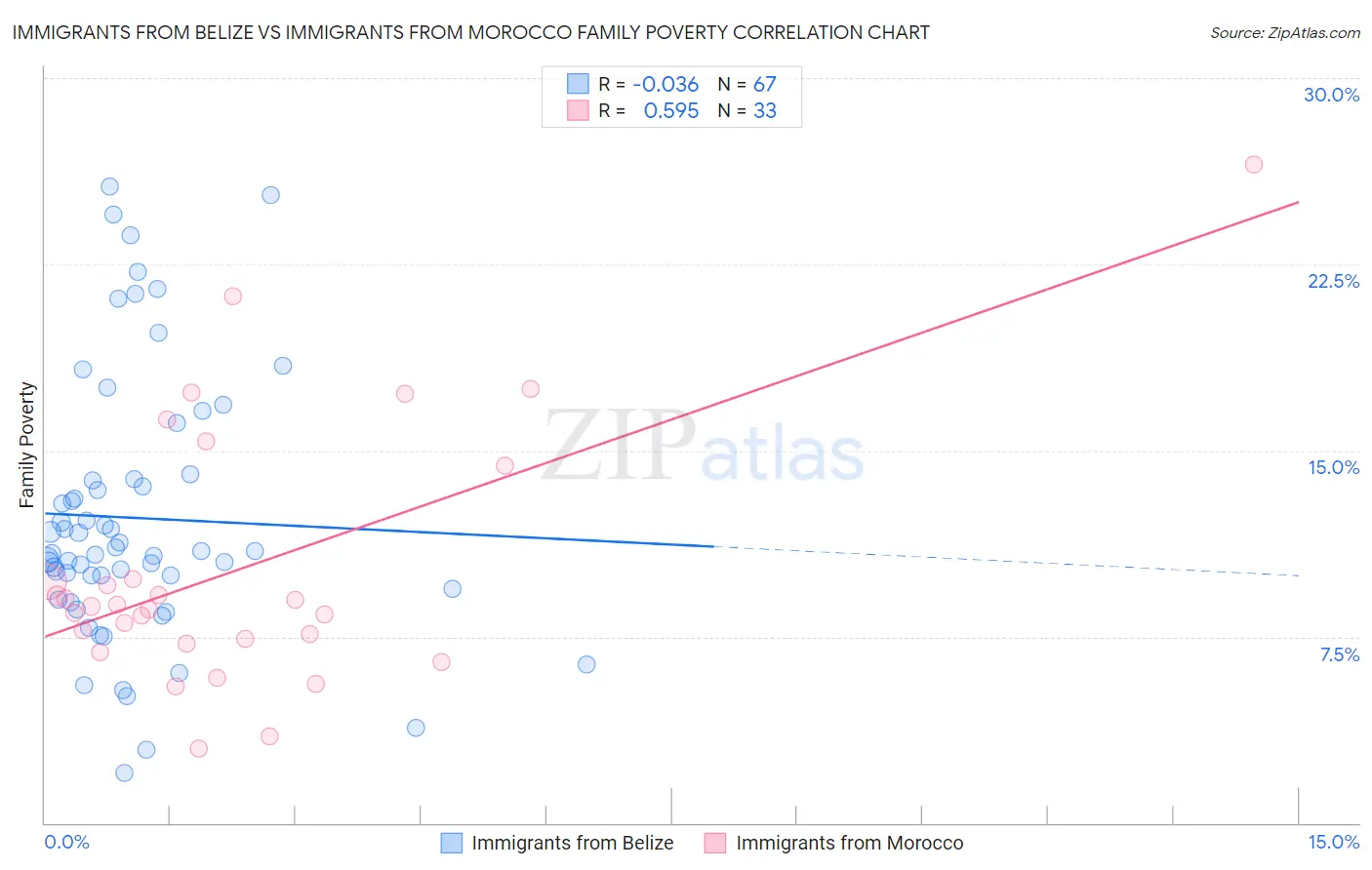 Immigrants from Belize vs Immigrants from Morocco Family Poverty