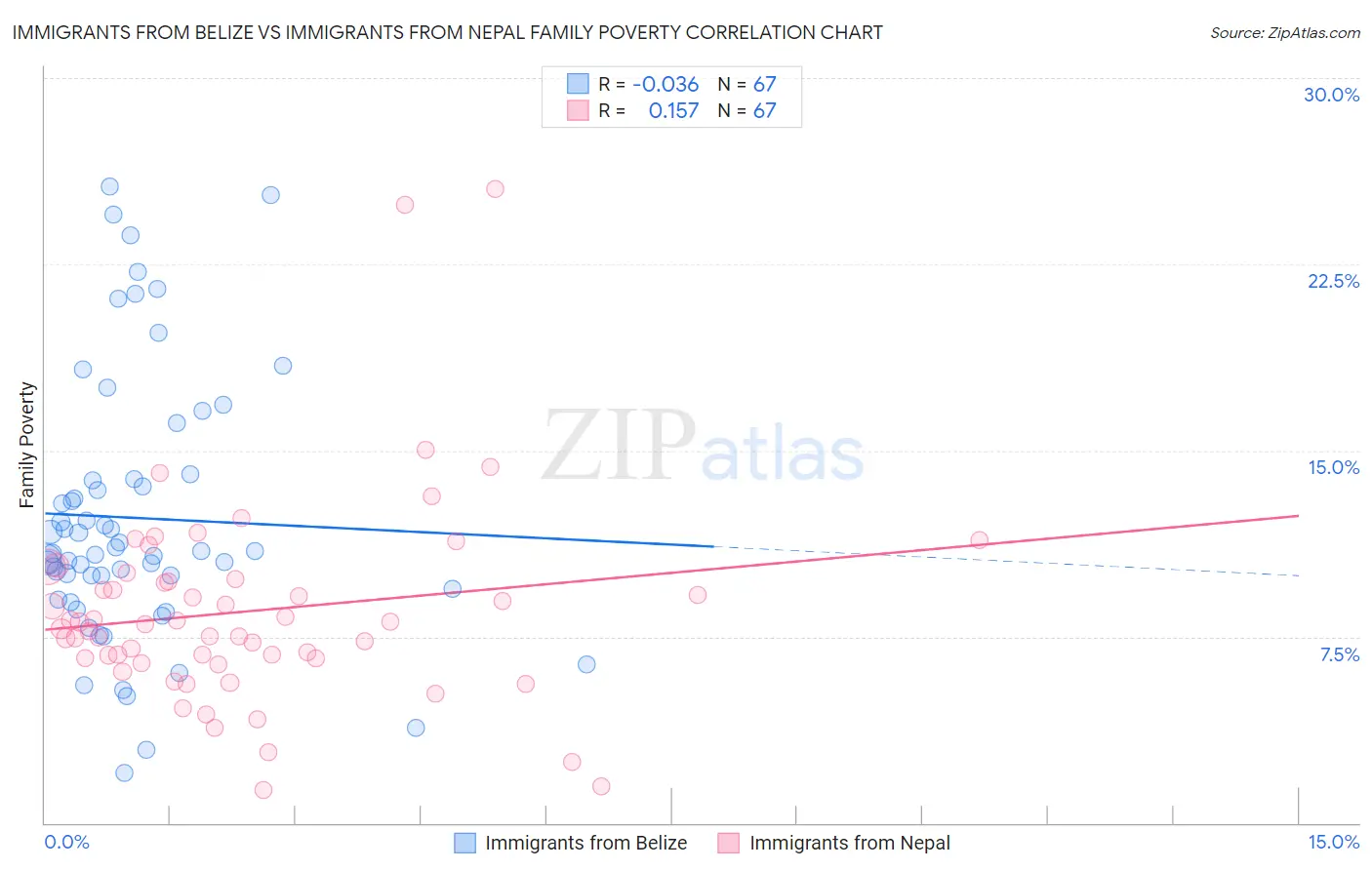 Immigrants from Belize vs Immigrants from Nepal Family Poverty