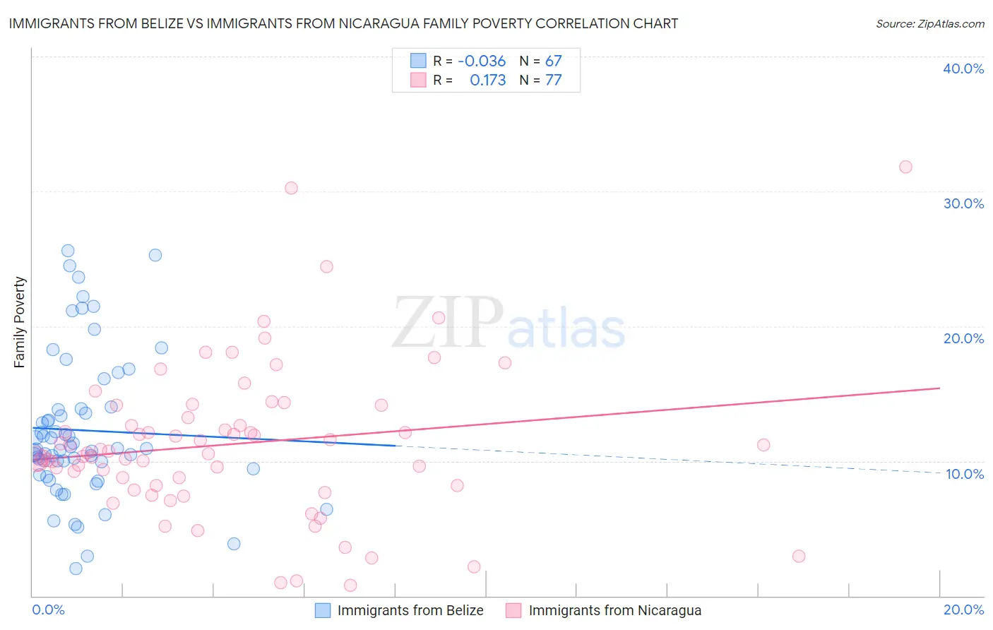Immigrants from Belize vs Immigrants from Nicaragua Family Poverty