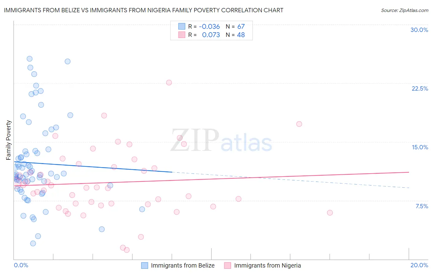 Immigrants from Belize vs Immigrants from Nigeria Family Poverty
