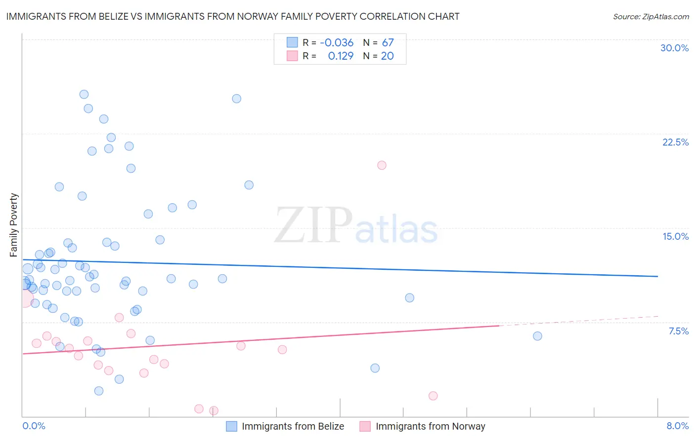 Immigrants from Belize vs Immigrants from Norway Family Poverty
