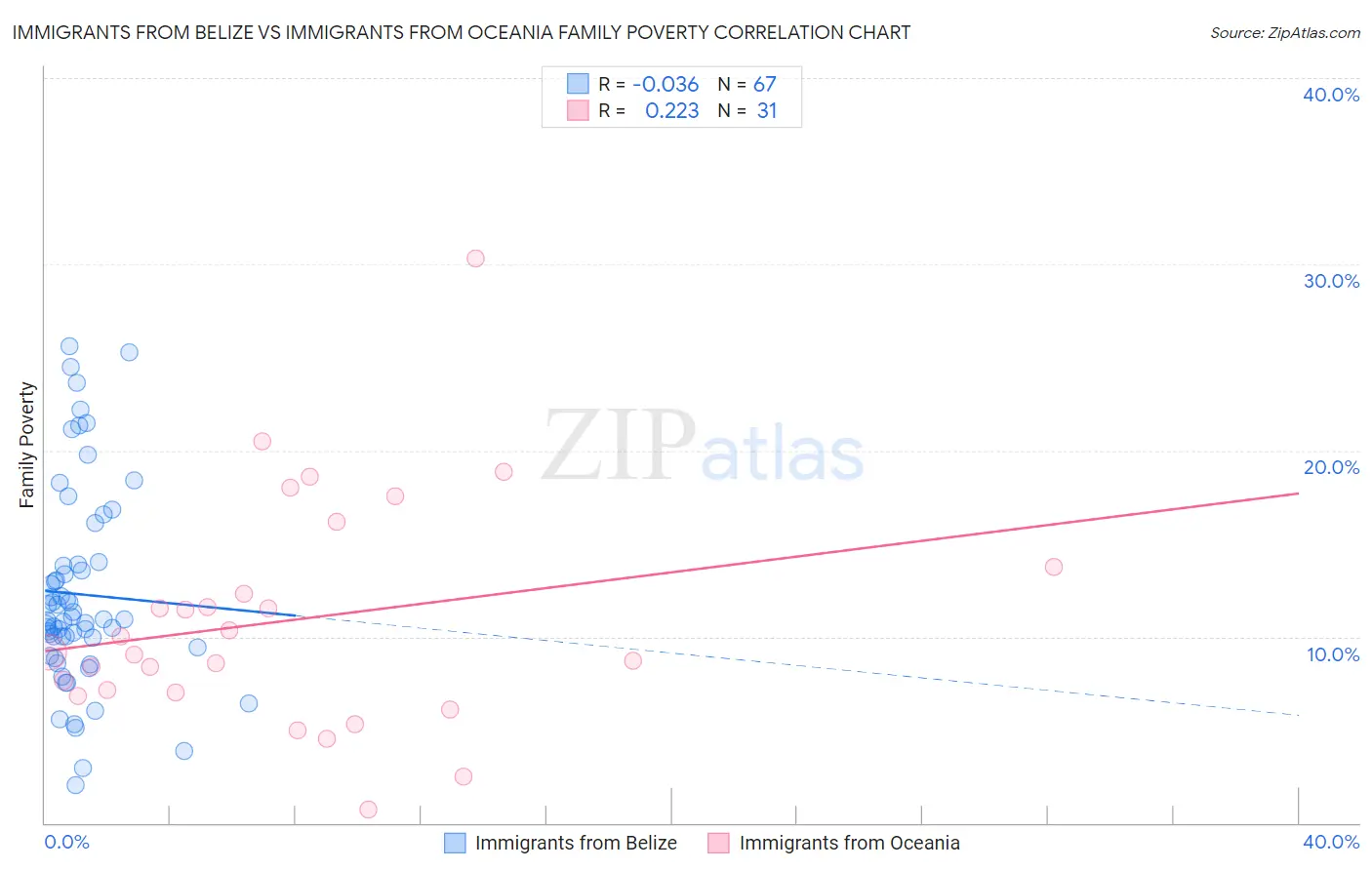 Immigrants from Belize vs Immigrants from Oceania Family Poverty