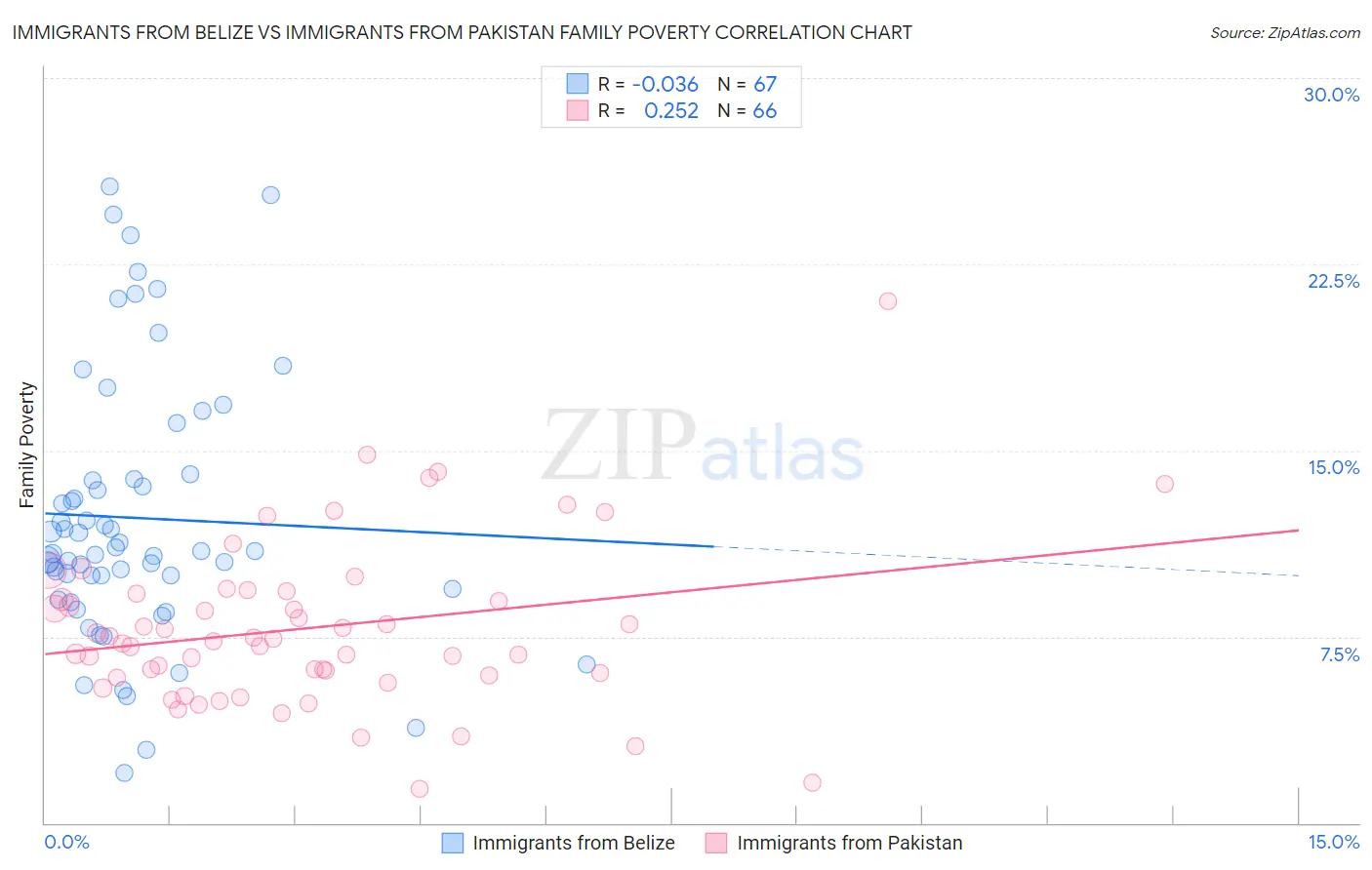 Immigrants from Belize vs Immigrants from Pakistan Family Poverty