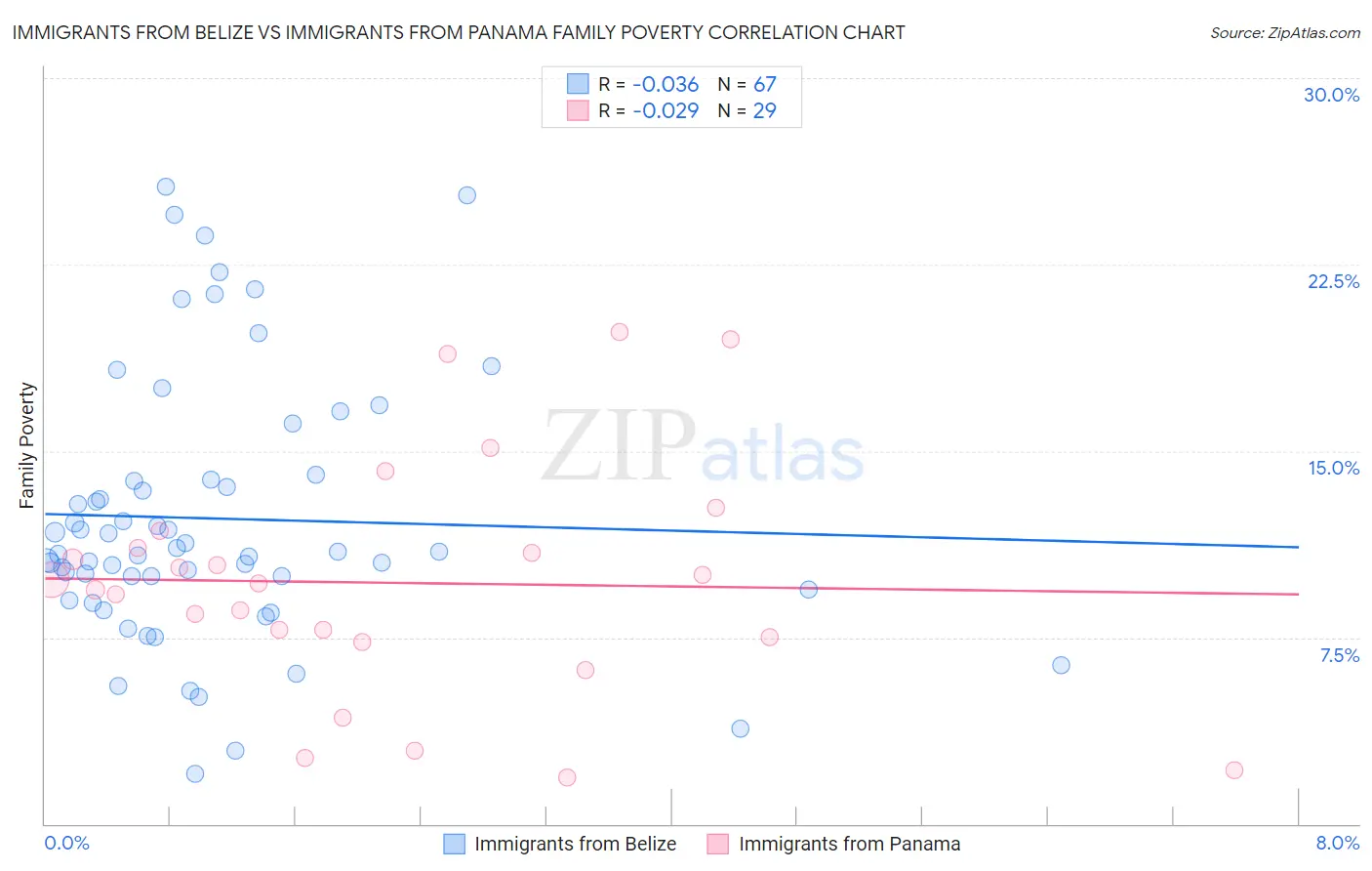 Immigrants from Belize vs Immigrants from Panama Family Poverty