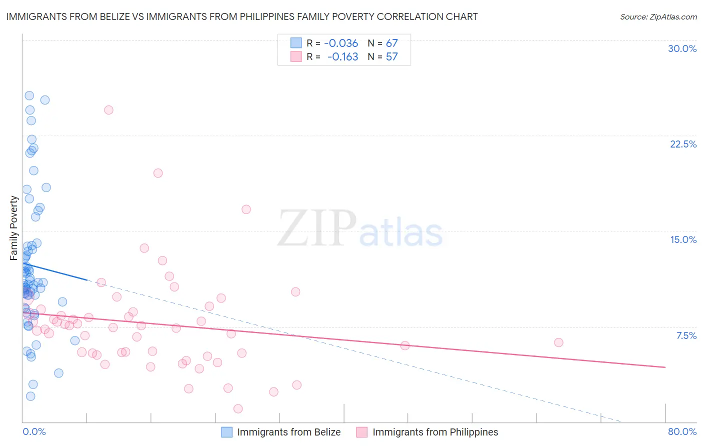 Immigrants from Belize vs Immigrants from Philippines Family Poverty