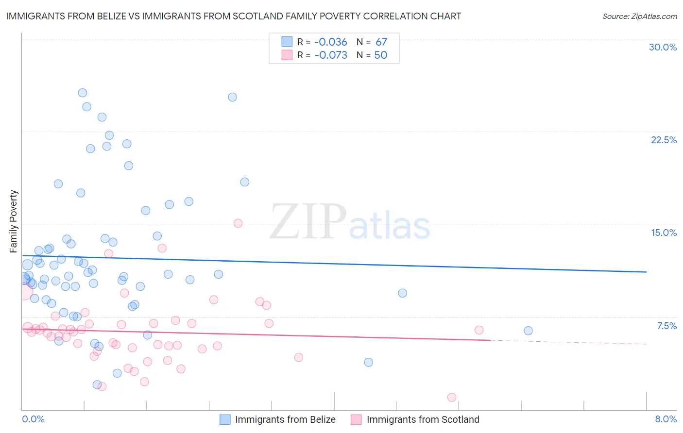 Immigrants from Belize vs Immigrants from Scotland Family Poverty