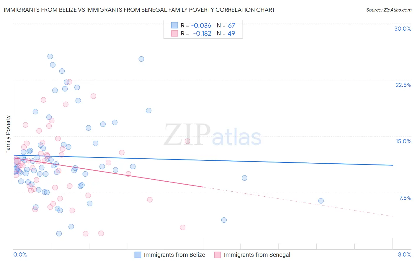 Immigrants from Belize vs Immigrants from Senegal Family Poverty