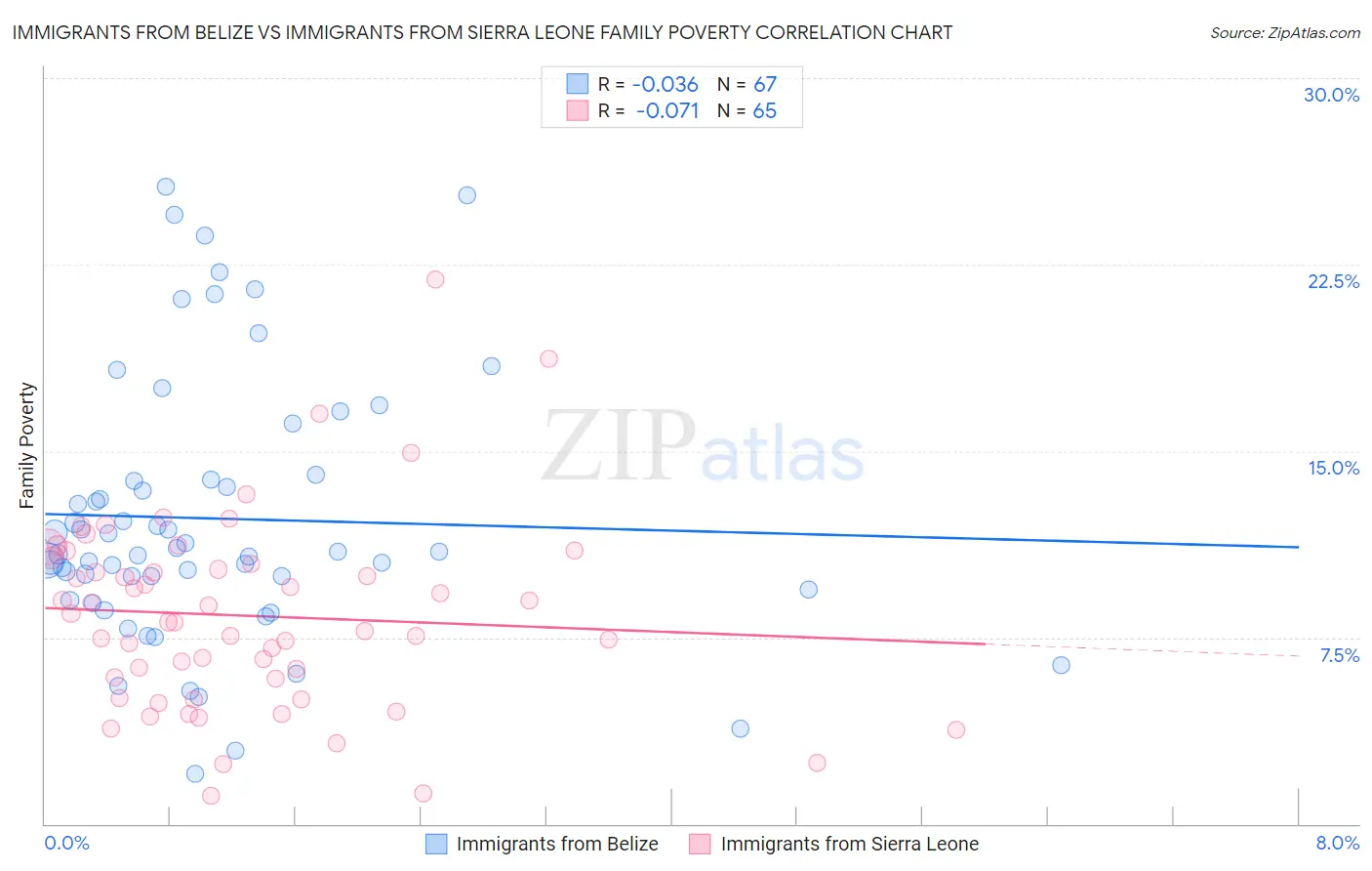 Immigrants from Belize vs Immigrants from Sierra Leone Family Poverty