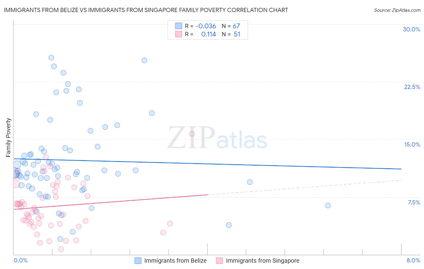 Immigrants from Belize vs Immigrants from Singapore Family Poverty