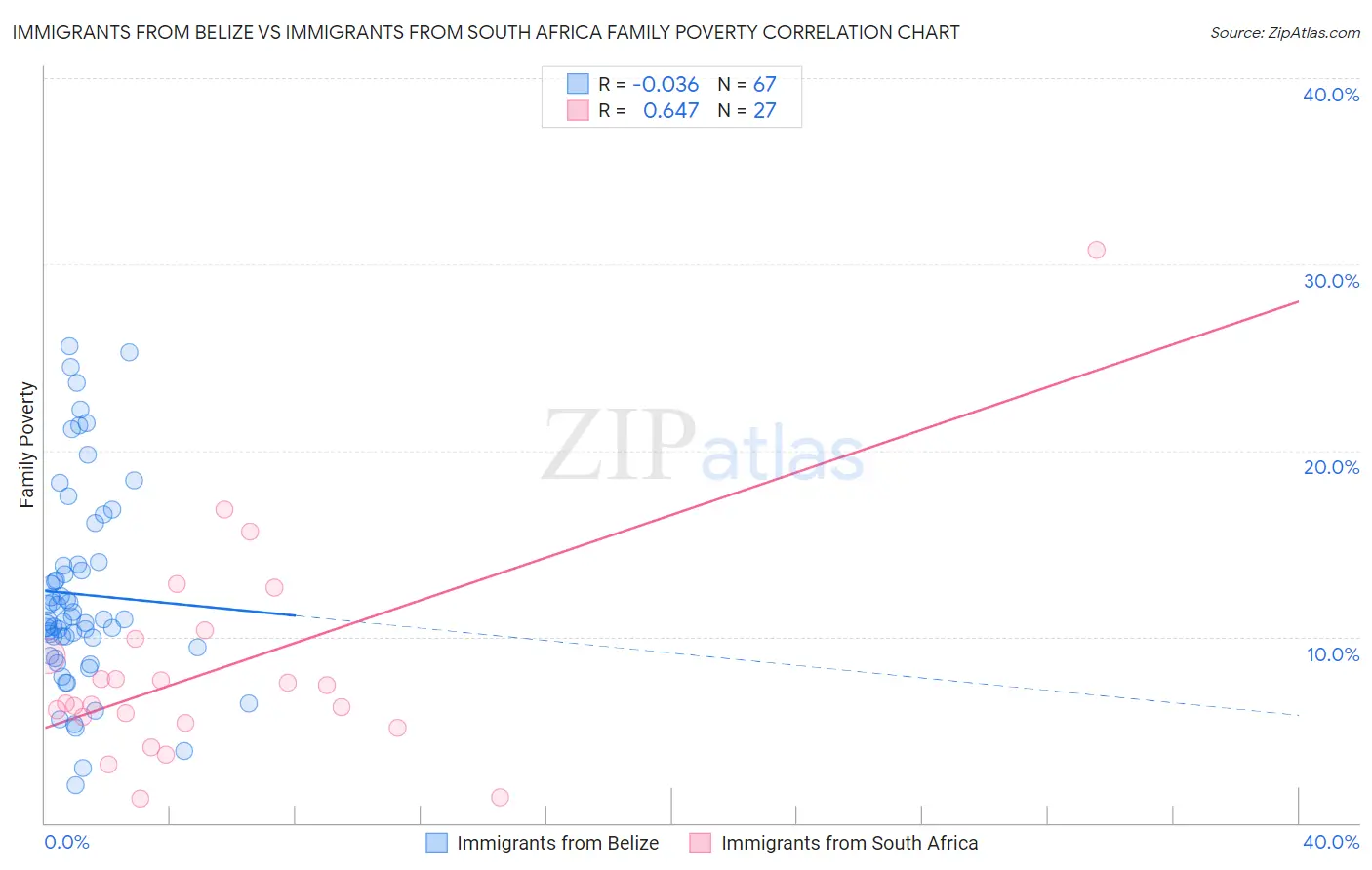 Immigrants from Belize vs Immigrants from South Africa Family Poverty