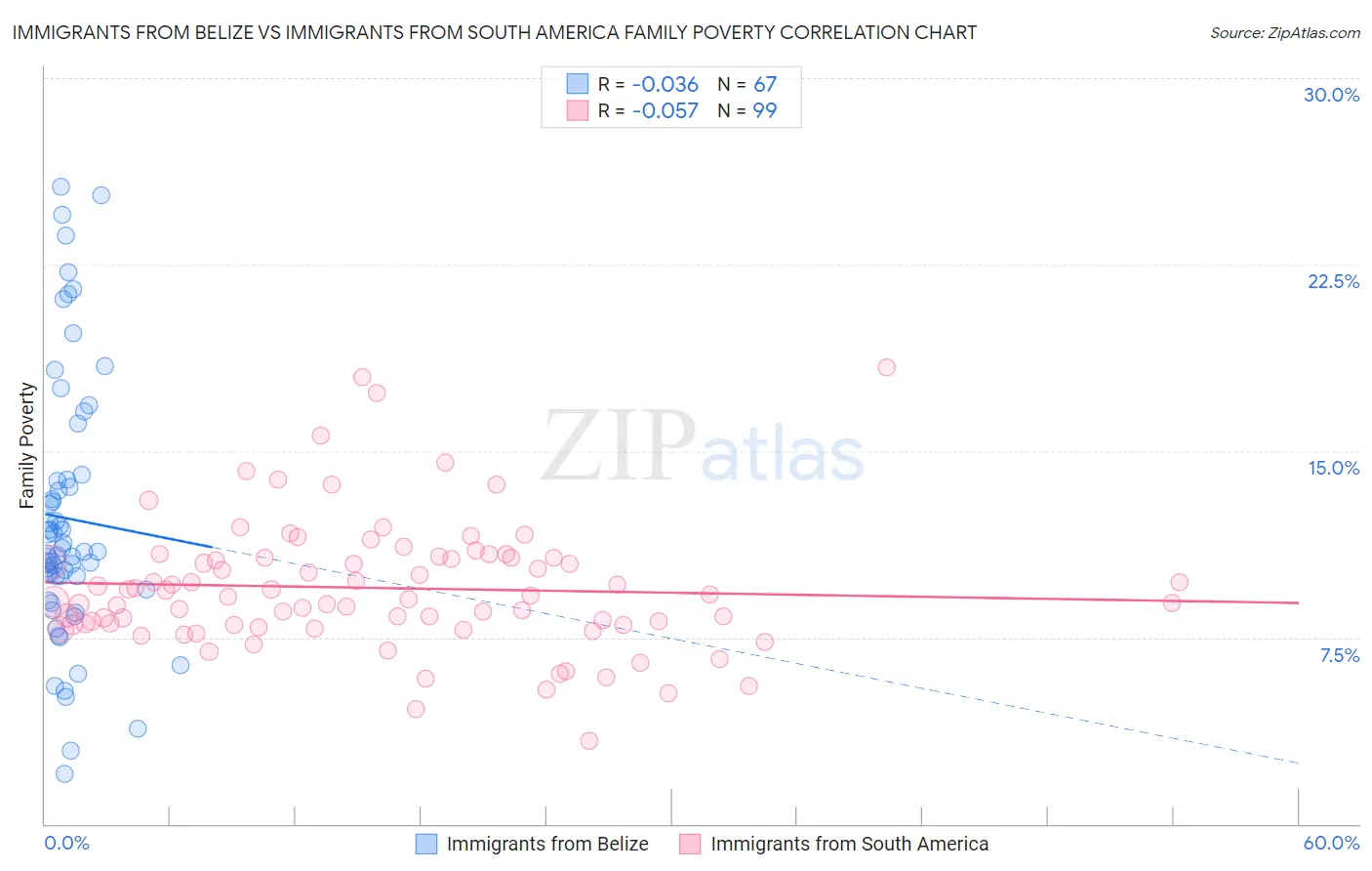 Immigrants from Belize vs Immigrants from South America Family Poverty
