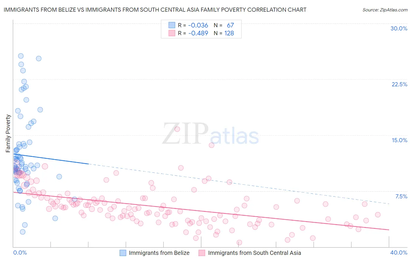 Immigrants from Belize vs Immigrants from South Central Asia Family Poverty