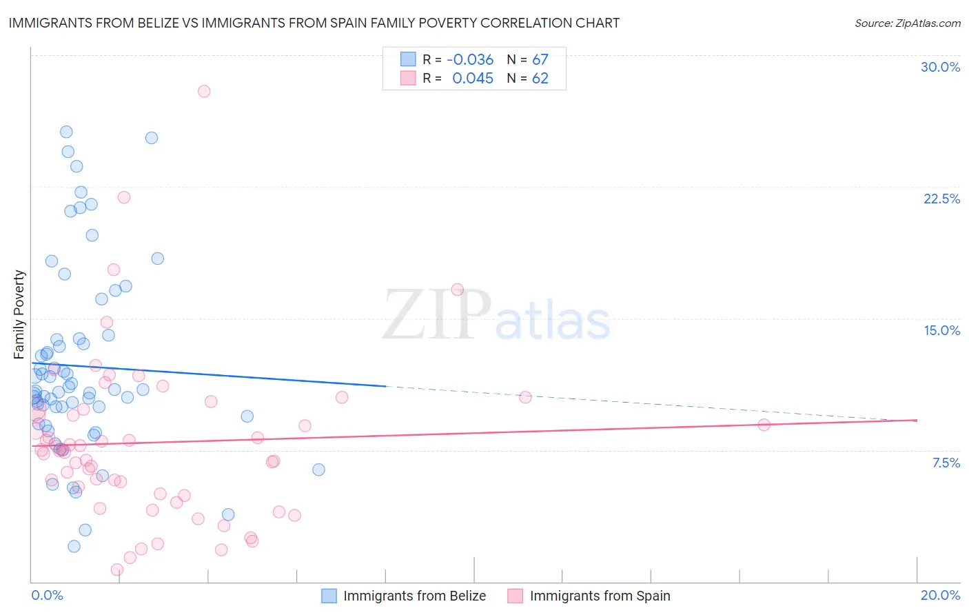 Immigrants from Belize vs Immigrants from Spain Family Poverty