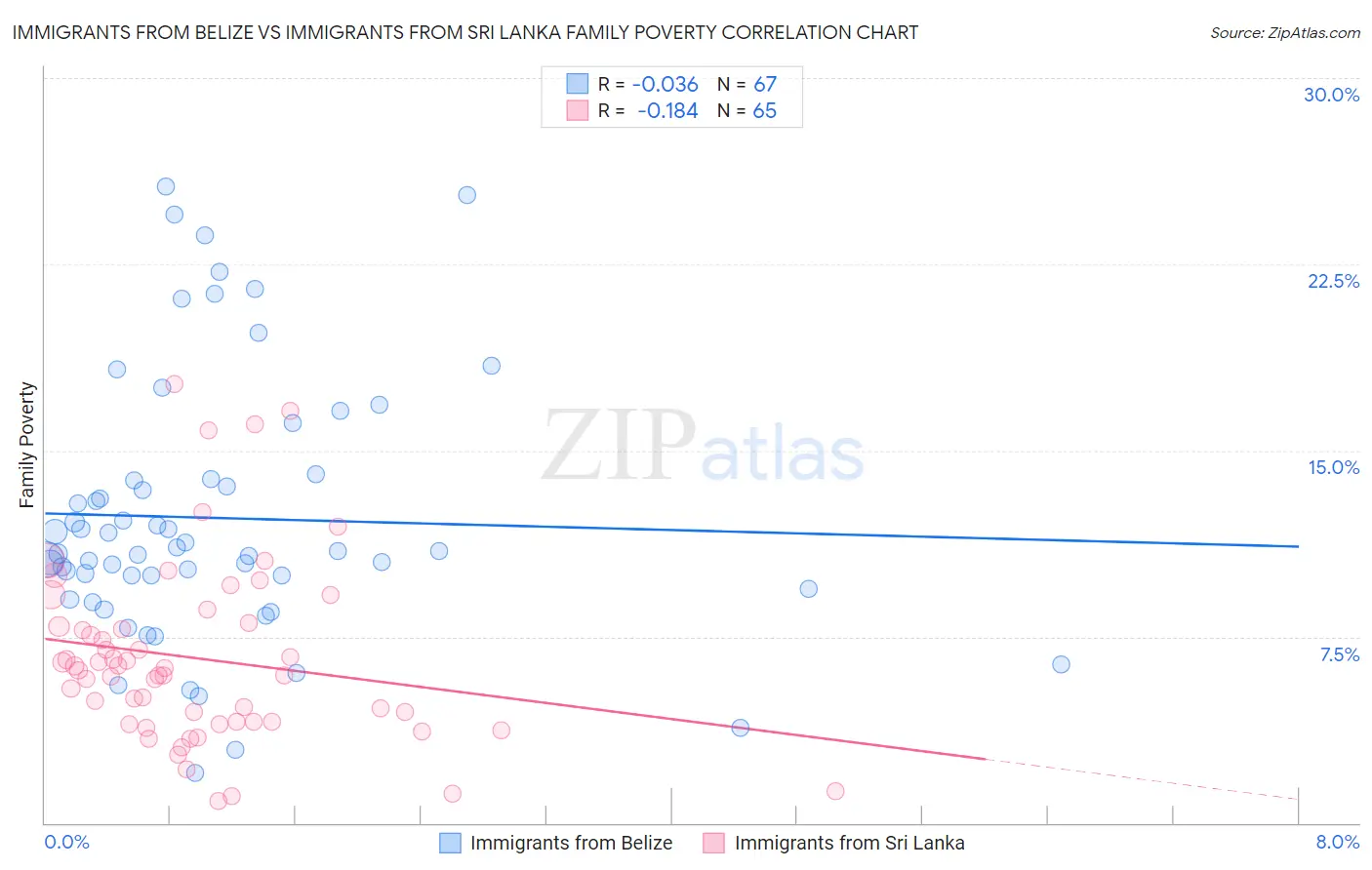 Immigrants from Belize vs Immigrants from Sri Lanka Family Poverty