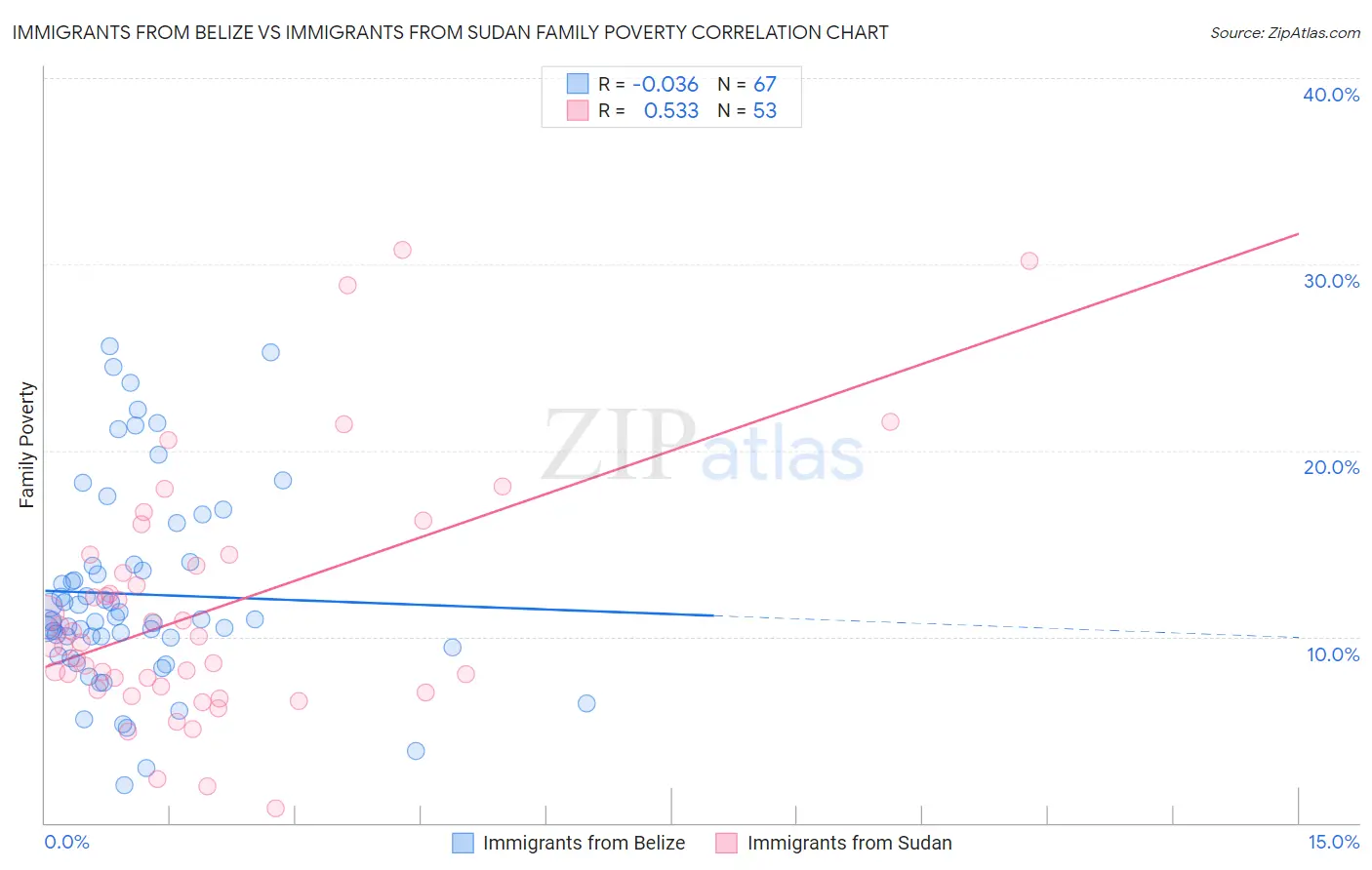 Immigrants from Belize vs Immigrants from Sudan Family Poverty