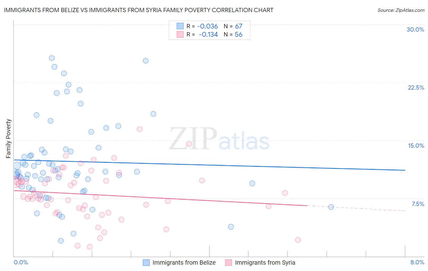 Immigrants from Belize vs Immigrants from Syria Family Poverty