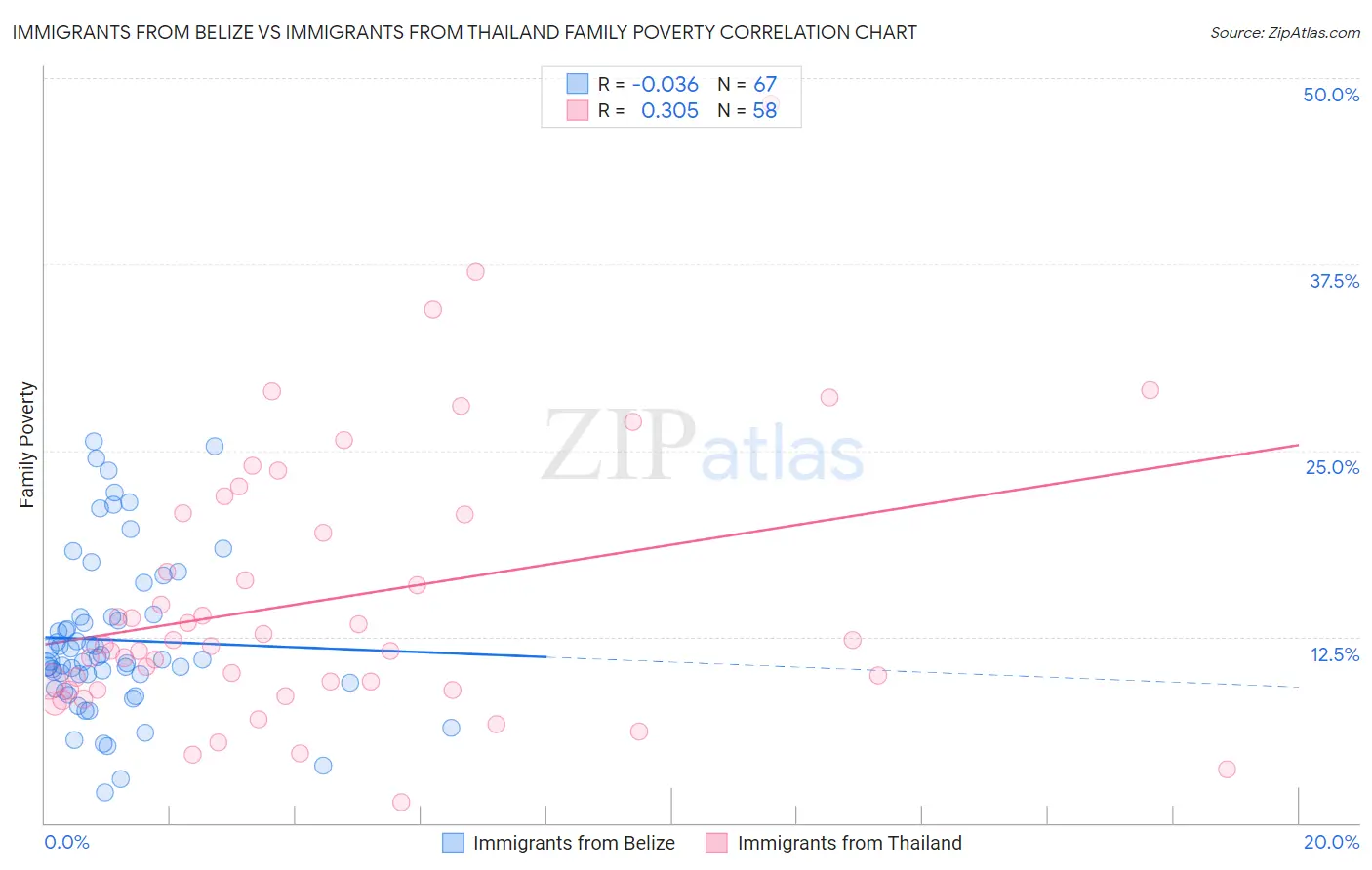 Immigrants from Belize vs Immigrants from Thailand Family Poverty