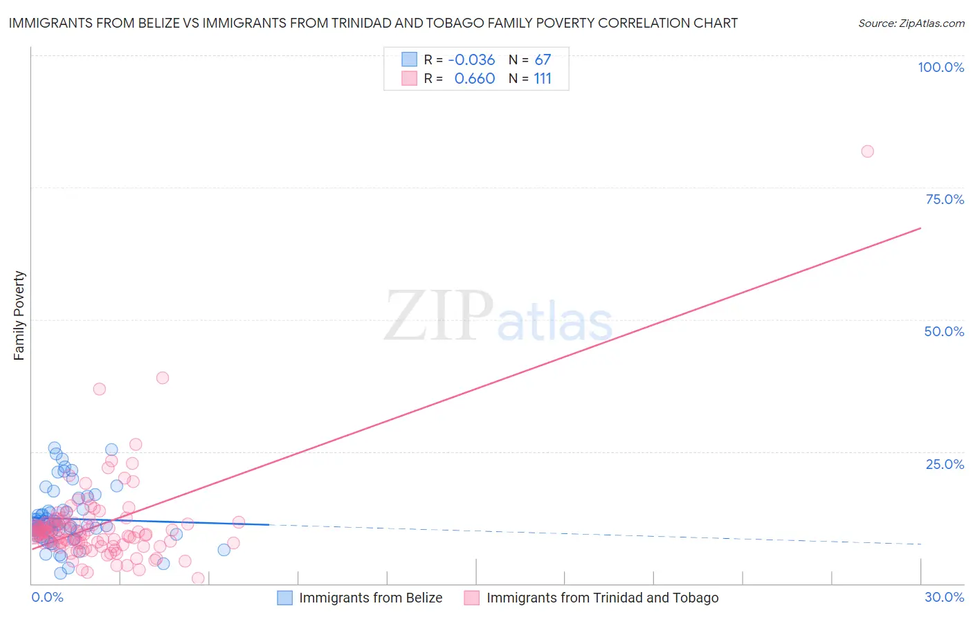 Immigrants from Belize vs Immigrants from Trinidad and Tobago Family Poverty