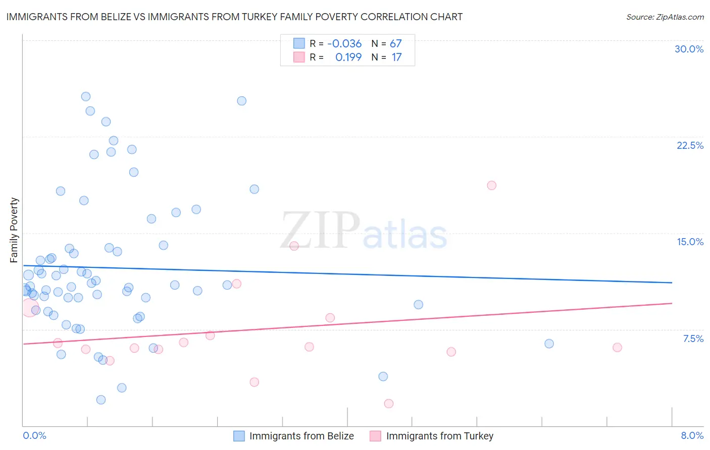 Immigrants from Belize vs Immigrants from Turkey Family Poverty