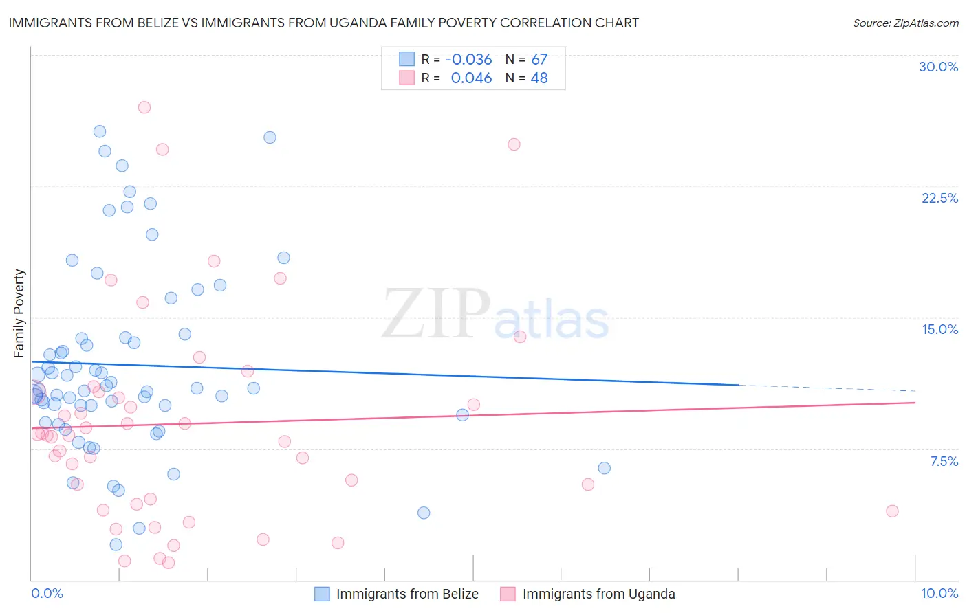 Immigrants from Belize vs Immigrants from Uganda Family Poverty