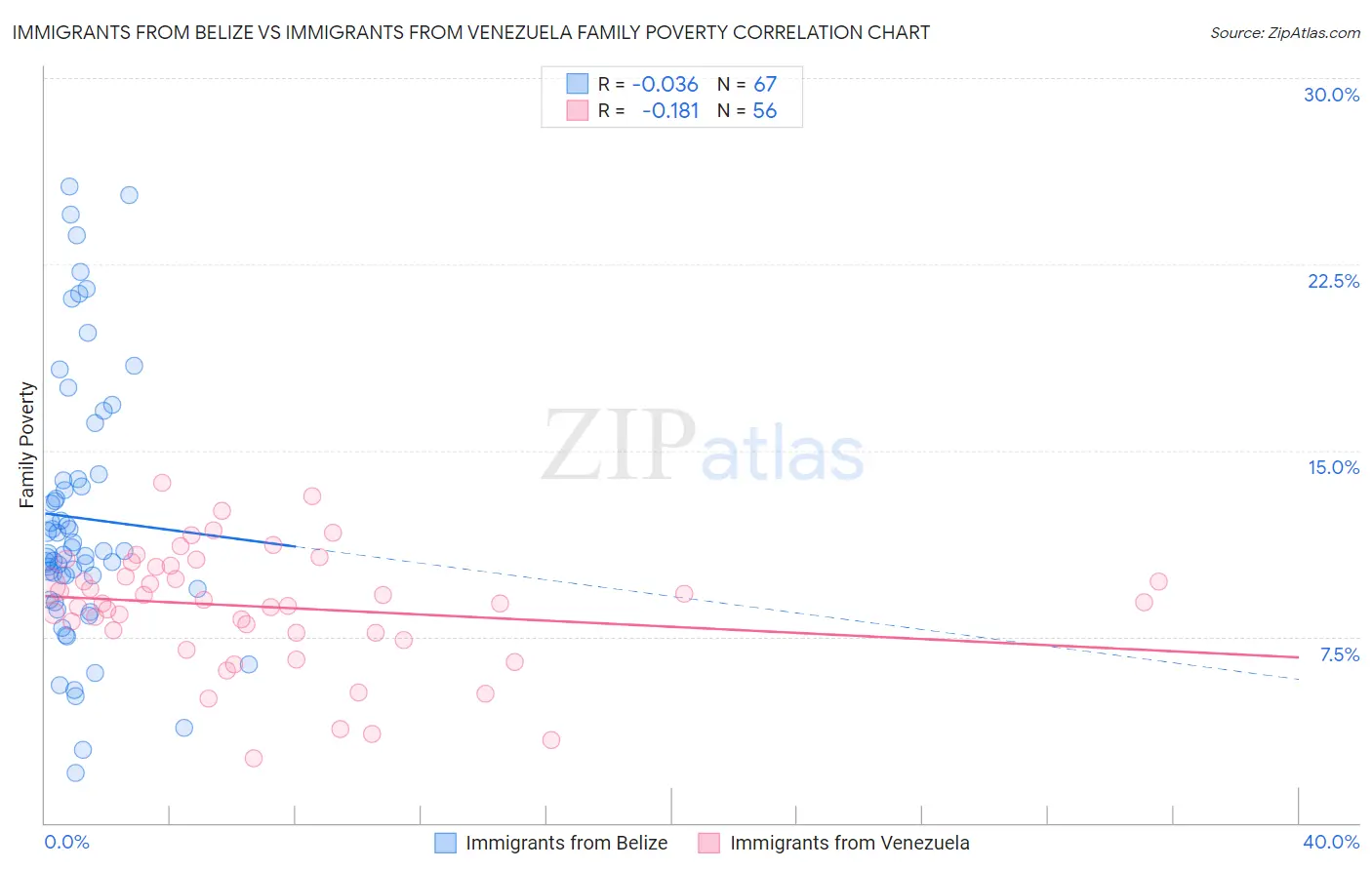 Immigrants from Belize vs Immigrants from Venezuela Family Poverty