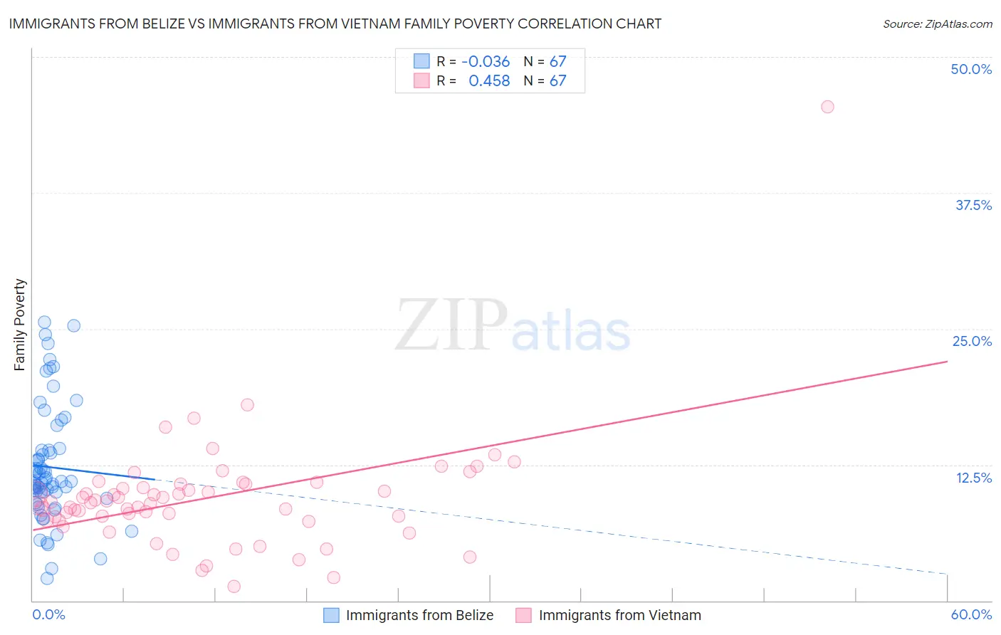 Immigrants from Belize vs Immigrants from Vietnam Family Poverty