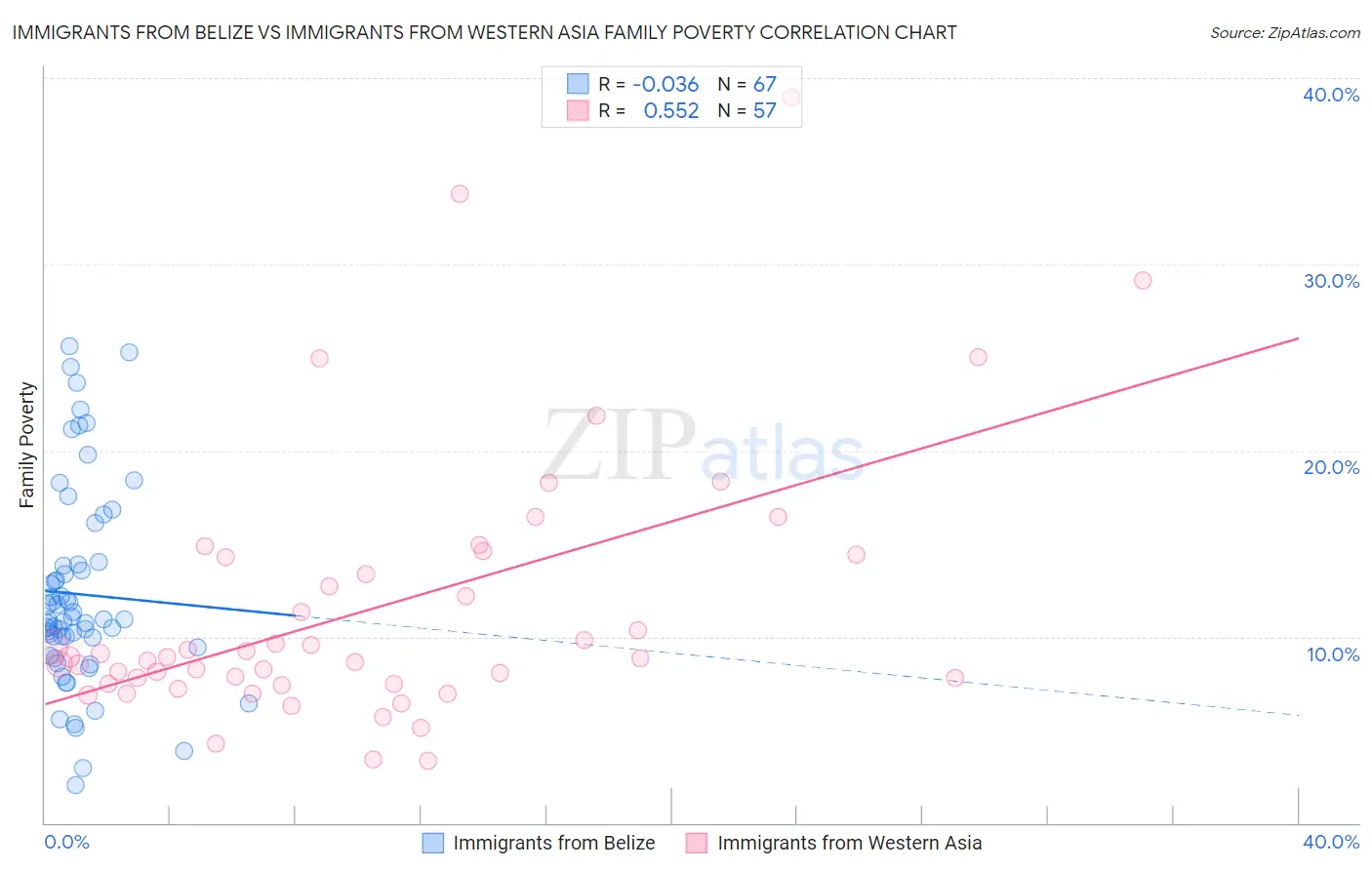 Immigrants from Belize vs Immigrants from Western Asia Family Poverty