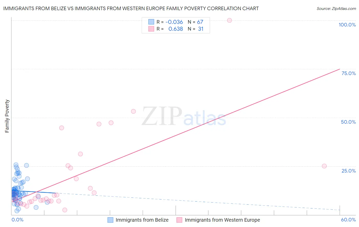 Immigrants from Belize vs Immigrants from Western Europe Family Poverty
