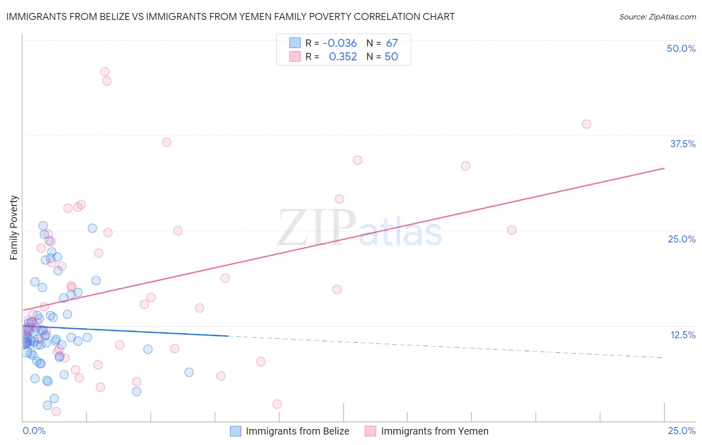 Immigrants from Belize vs Immigrants from Yemen Family Poverty