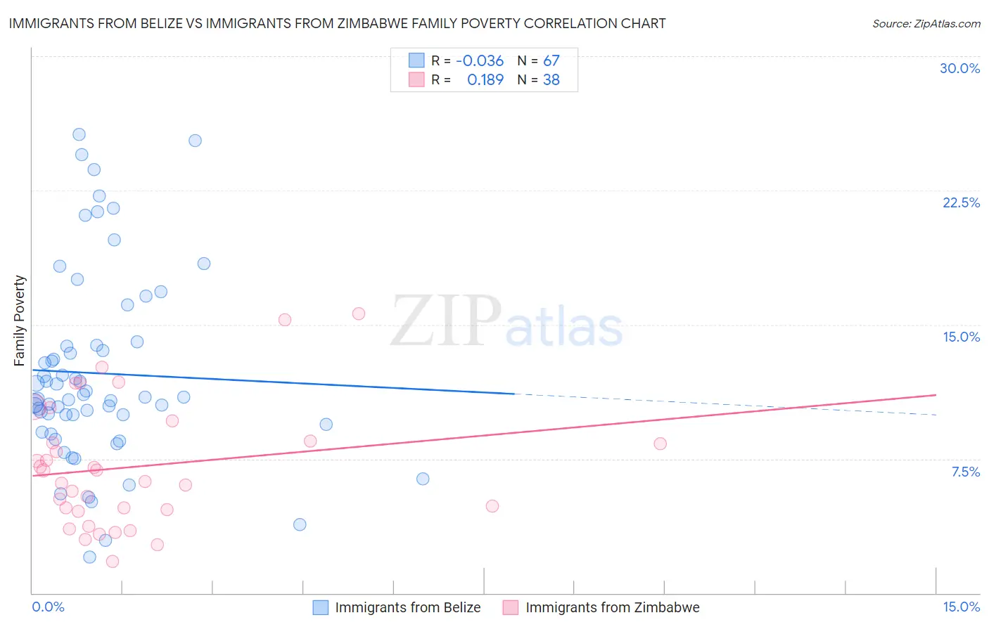 Immigrants from Belize vs Immigrants from Zimbabwe Family Poverty