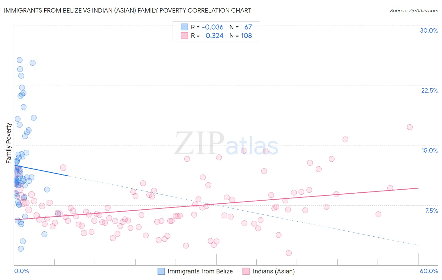 Immigrants from Belize vs Indian (Asian) Family Poverty