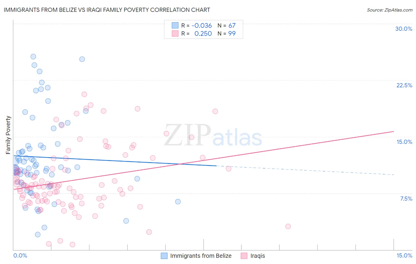 Immigrants from Belize vs Iraqi Family Poverty