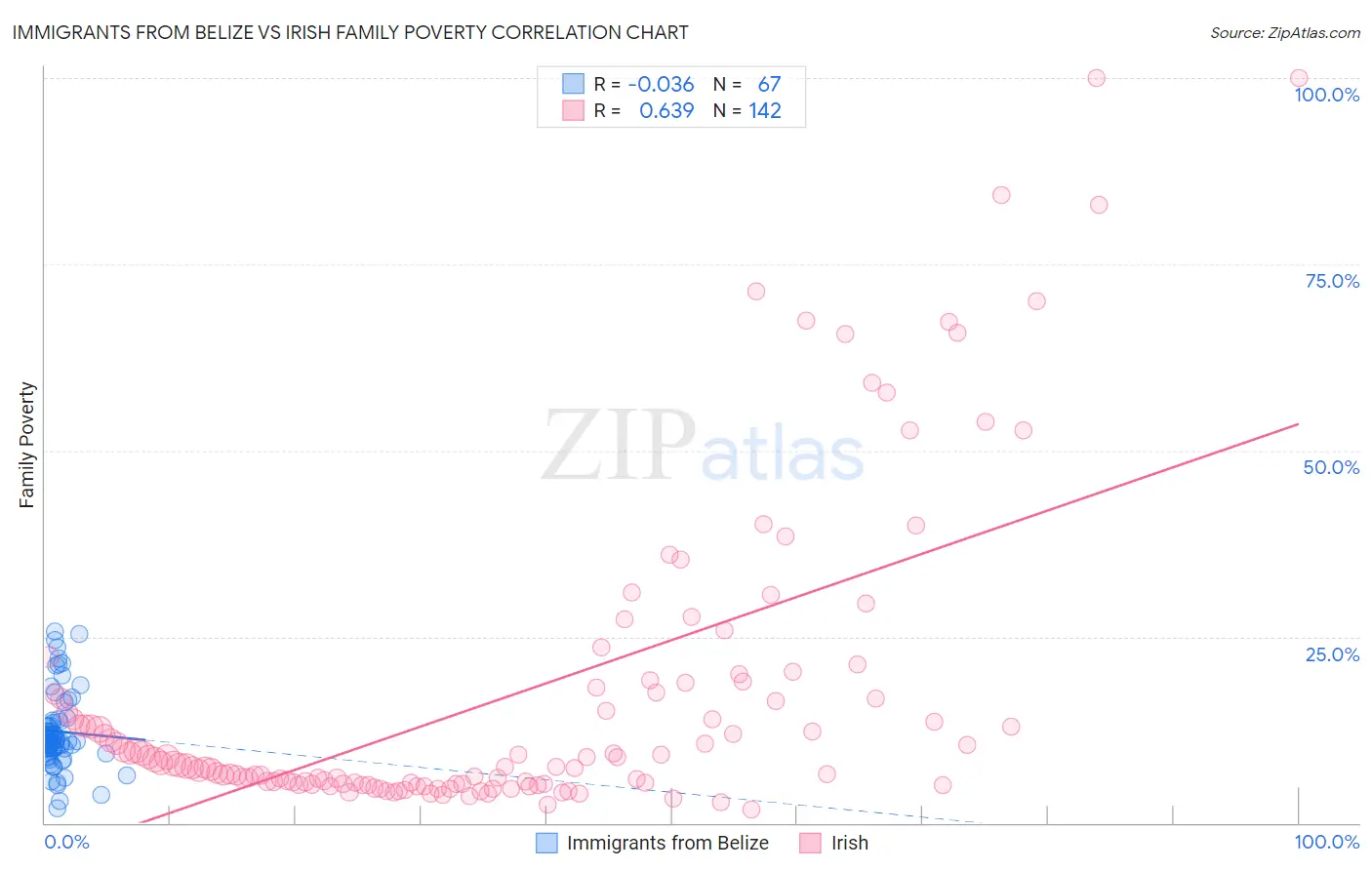 Immigrants from Belize vs Irish Family Poverty