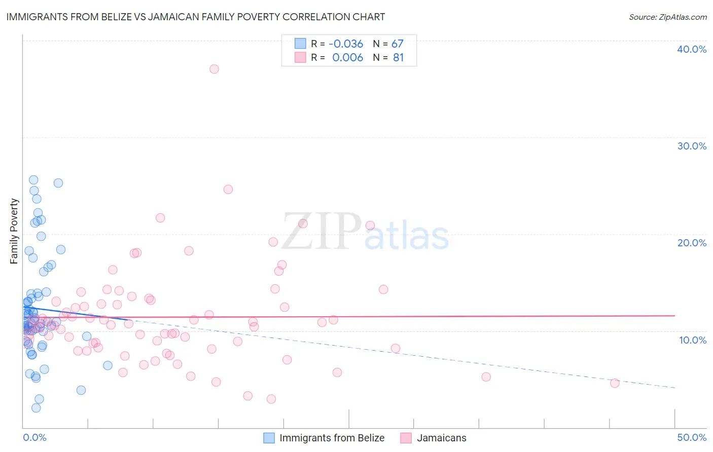 Immigrants from Belize vs Jamaican Family Poverty