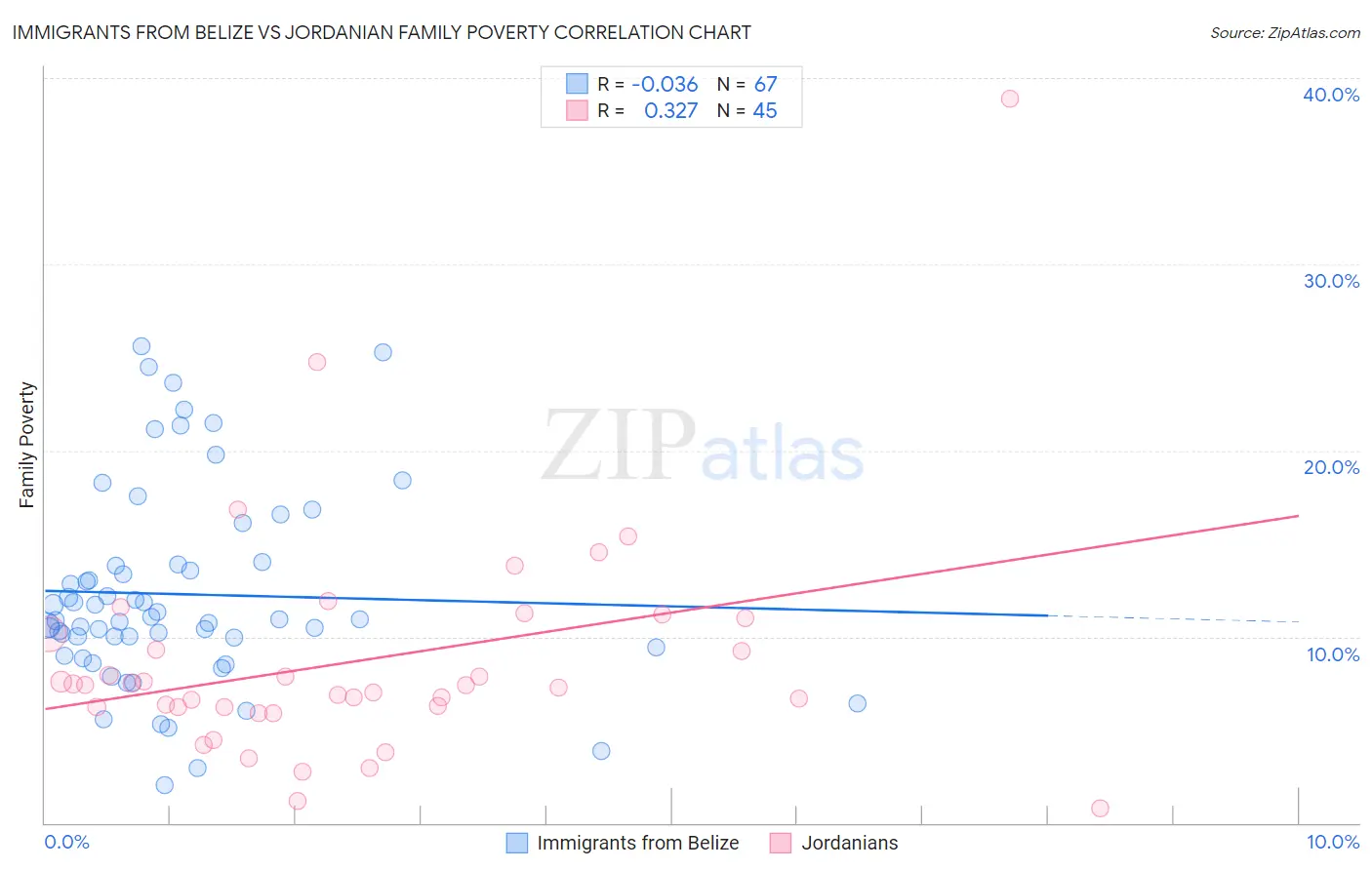 Immigrants from Belize vs Jordanian Family Poverty